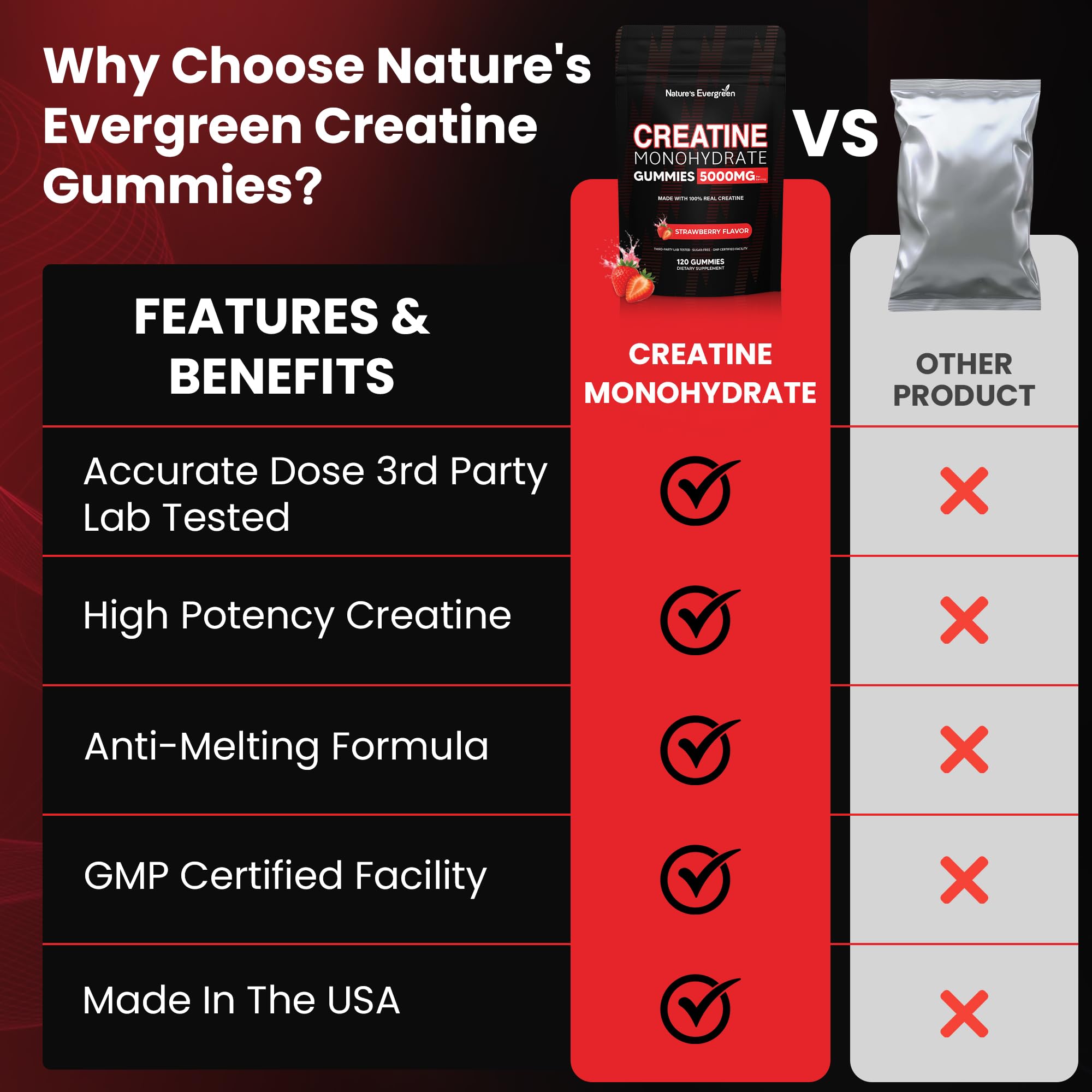 Creatine Monohydrate 5000mg Gummies, Pre-Workout 5g Creatine Gummy Supplement for Men & Women: Muscle Builder & Energy Boost, Sugar Free, Vegan, Strawberry Flavor, (120 Count) Made in USA Nature's Evergreen buy supplements canada