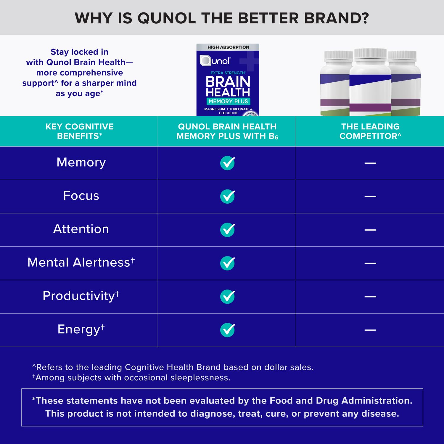 Qunol Brain Health Memory Plus with B6, Magnesium L-Threonate & Citicoline, Clinically Tested Ingredients to Improve Memory, Focus, Attention and Productivity, 90 Count Qunol buy supplements canada