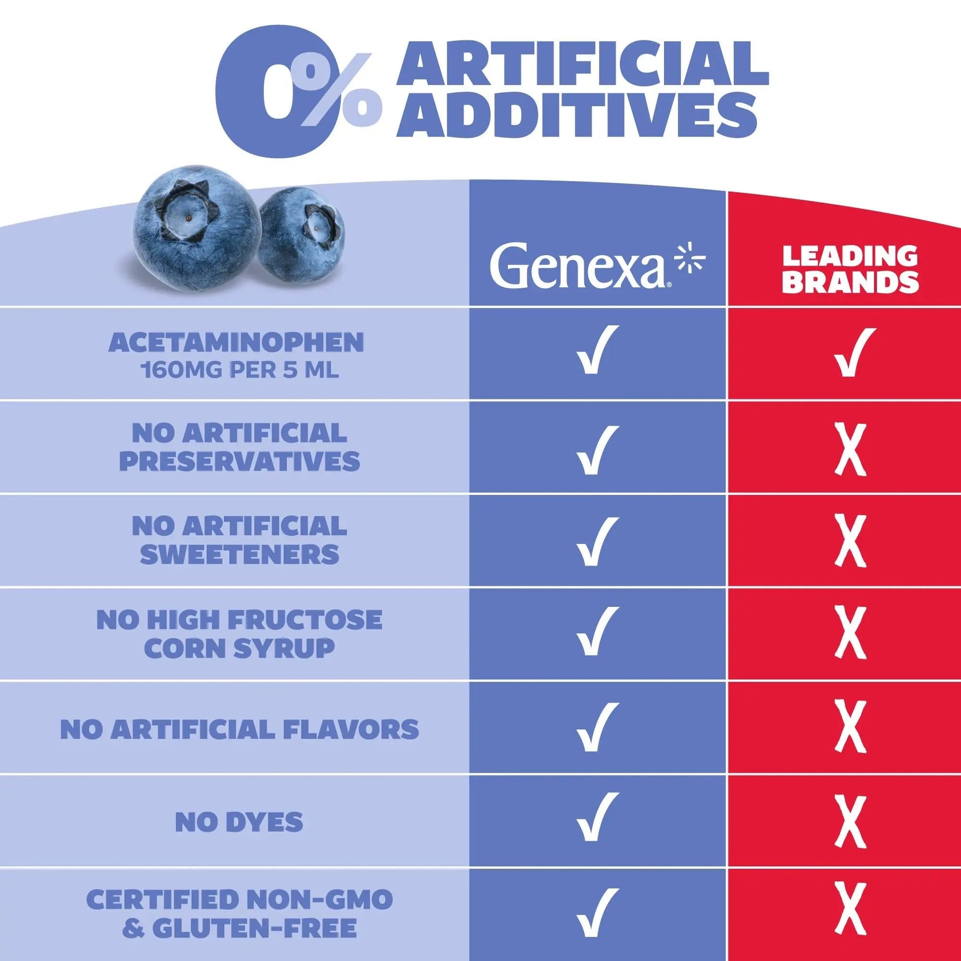 Genexa Children's Clean Acetaminophen | Pediatrician Preferred Ingredients | Pain & Fever Reducer for Kids | Dye Free, 0% Artificial Additives | Ages 2-11, Delicious Organic Blueberry Liquid, 4 fl oz Genexa buy supplements canada