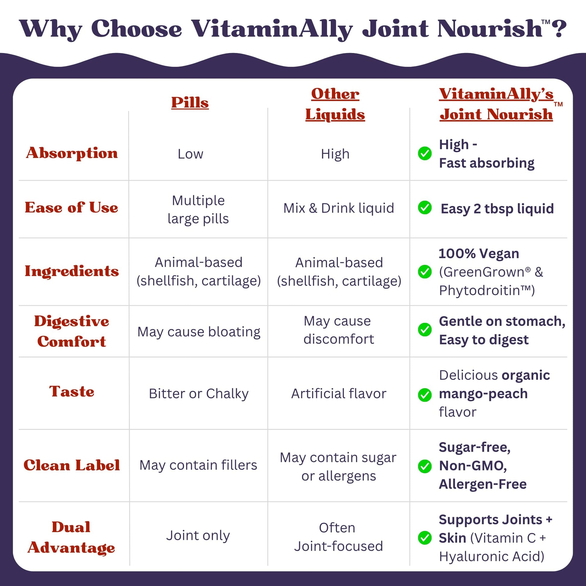 Joint Nourish – 100% Vegan Liquid Joint Supplement | Vegan Glucosamine, Chondroitin, MSM, Hyaluronic Acid & Vitamin C | Mango-Peach | Supports Joint Mobility, Cartilage & Skin | Sugar-Free,16 Servings Vitaminally buy supplements canada