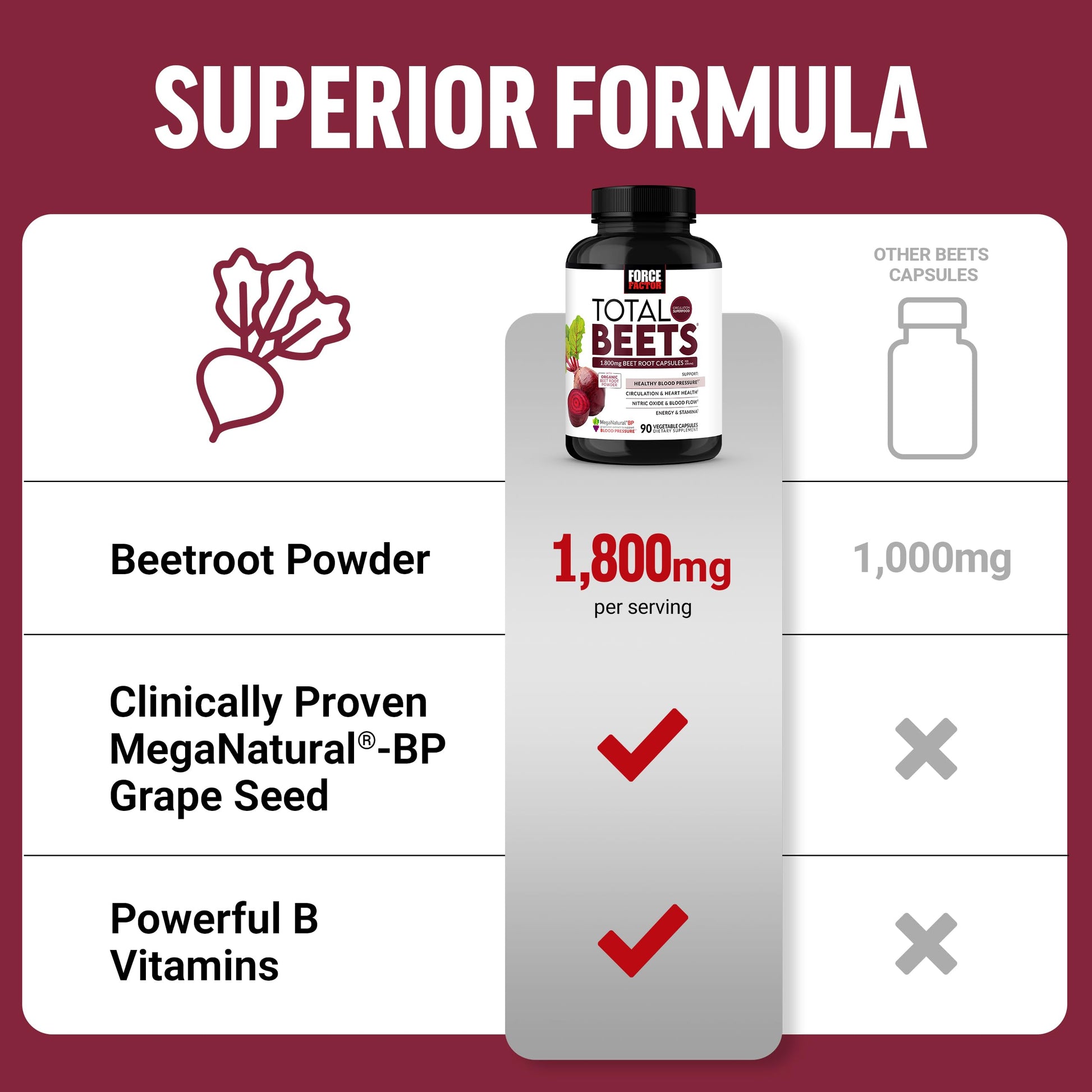 Force Factor Total Beets Blood Pressure Support Beet Root Capsules, 1800mg Organic Beet Root Powder Beet Supplement with Hawthorn Berry to Support Circulation Force Factor buy supplements canada