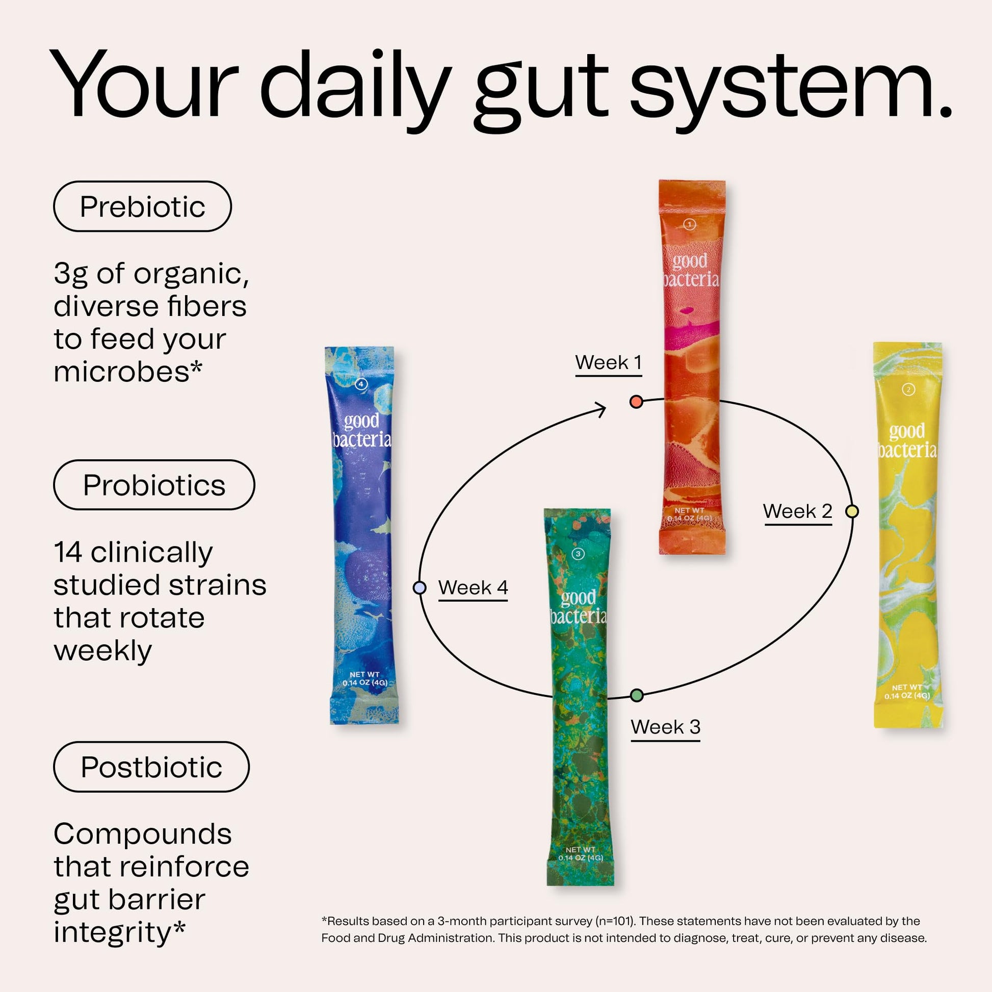 Good Bacteria Rotating Synbiotic - 1 Month Supply - Weekly Rotating Prebiotics, Probiotics & Postbiotics System, Vegan, No Fillers, No Refrigeration - Good Bacteria buy supplements canada