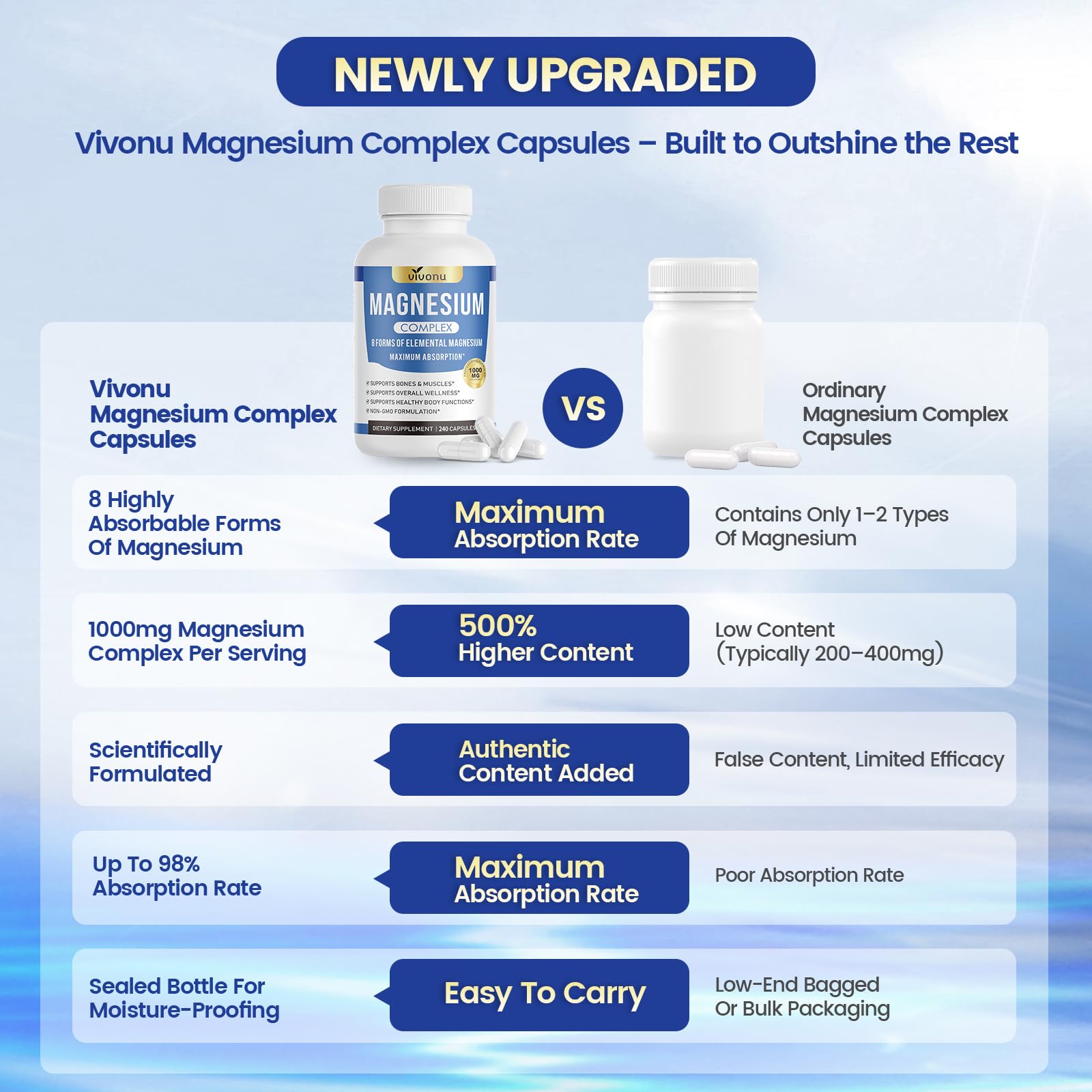 1000mg Magnesium Complex Capsules, 8-in-1 Magnesium Glycinate, Citrate, Malate, Taurate, Oxide, Carbonate, Aspartate, Orotate - 240 Capsules VivoNu buy supplements canada