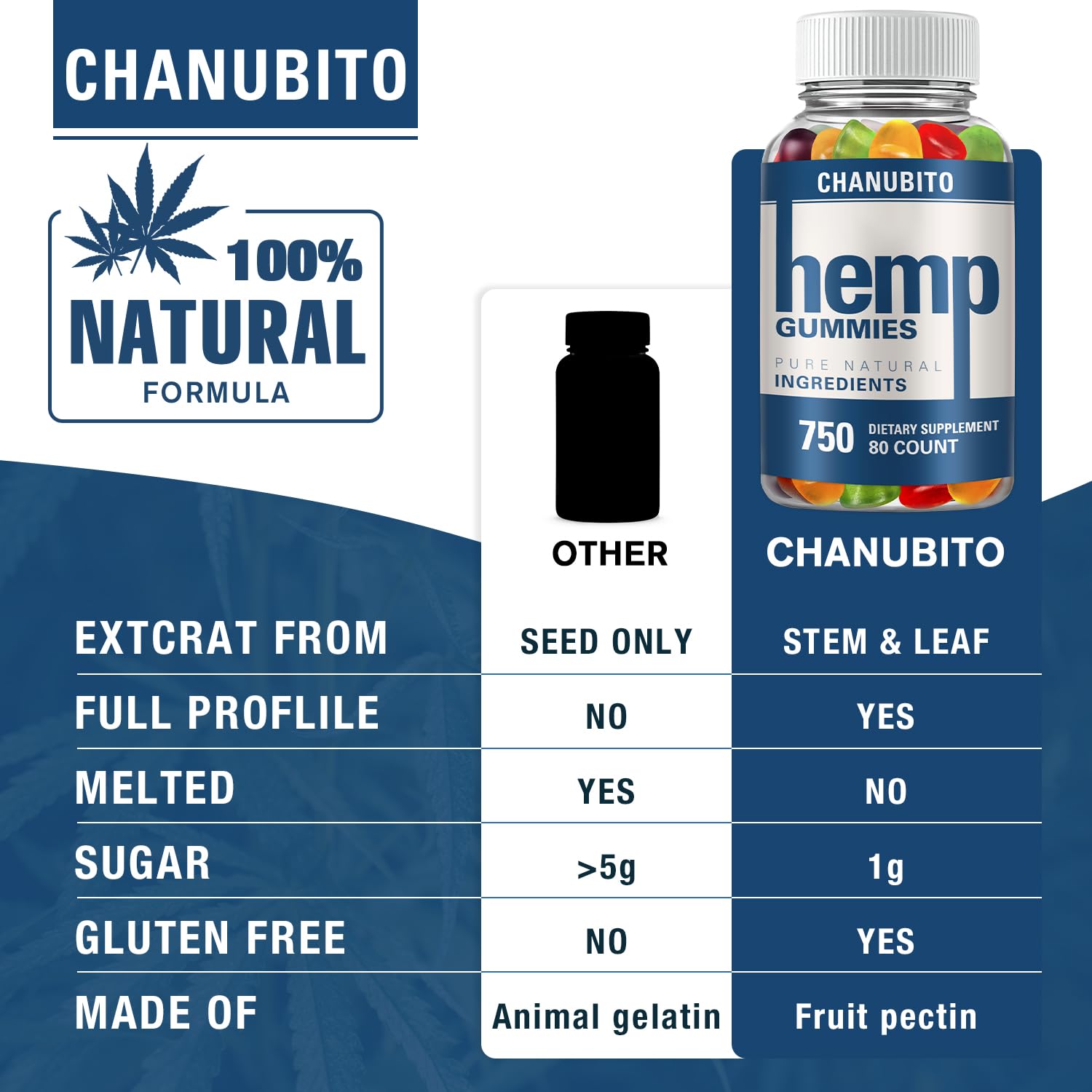 Hemp Gummies Organic High Potency Hemp Supplement - Pain, Sleep, Stress CHANUBITO buy supplements canada