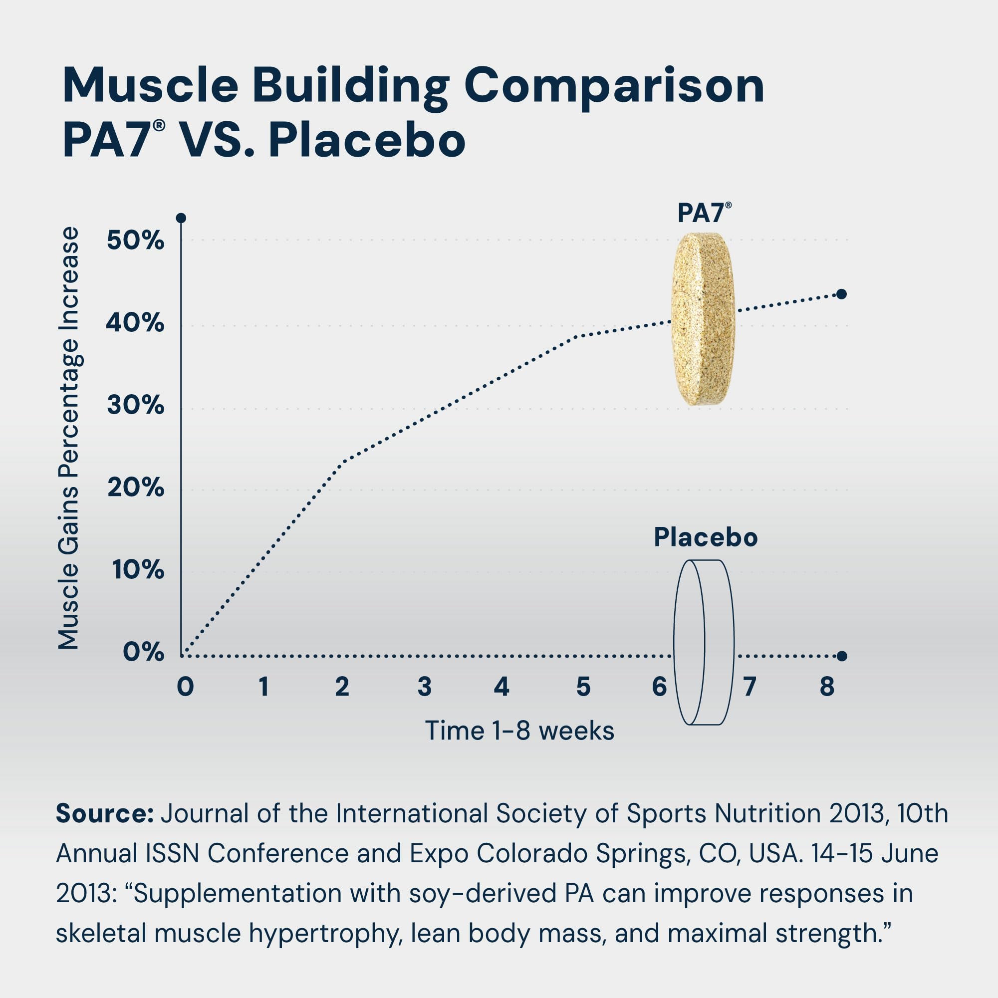 HPN PA(7) Phosphatidic Acid Muscle Builder Top Natural Muscle Builder - Boost mTOR | Build Mass and Strength from Your Workout | 30 Day Supply HPN buy supplements canada