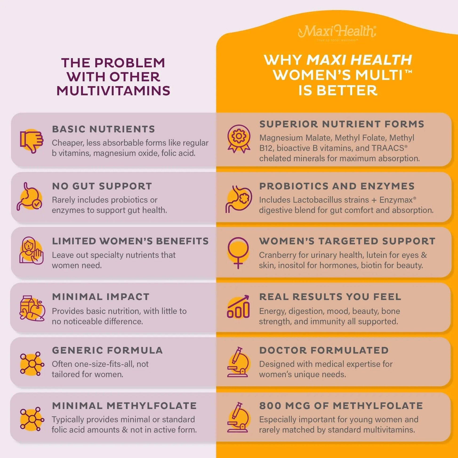 Womens Multivitamin – Methylated Multivitamin for Women with 23 Key Vitamins C, D, B6, B12, Calcium, Probiotics, Biotin & More Maxi Health buy supplements canada
