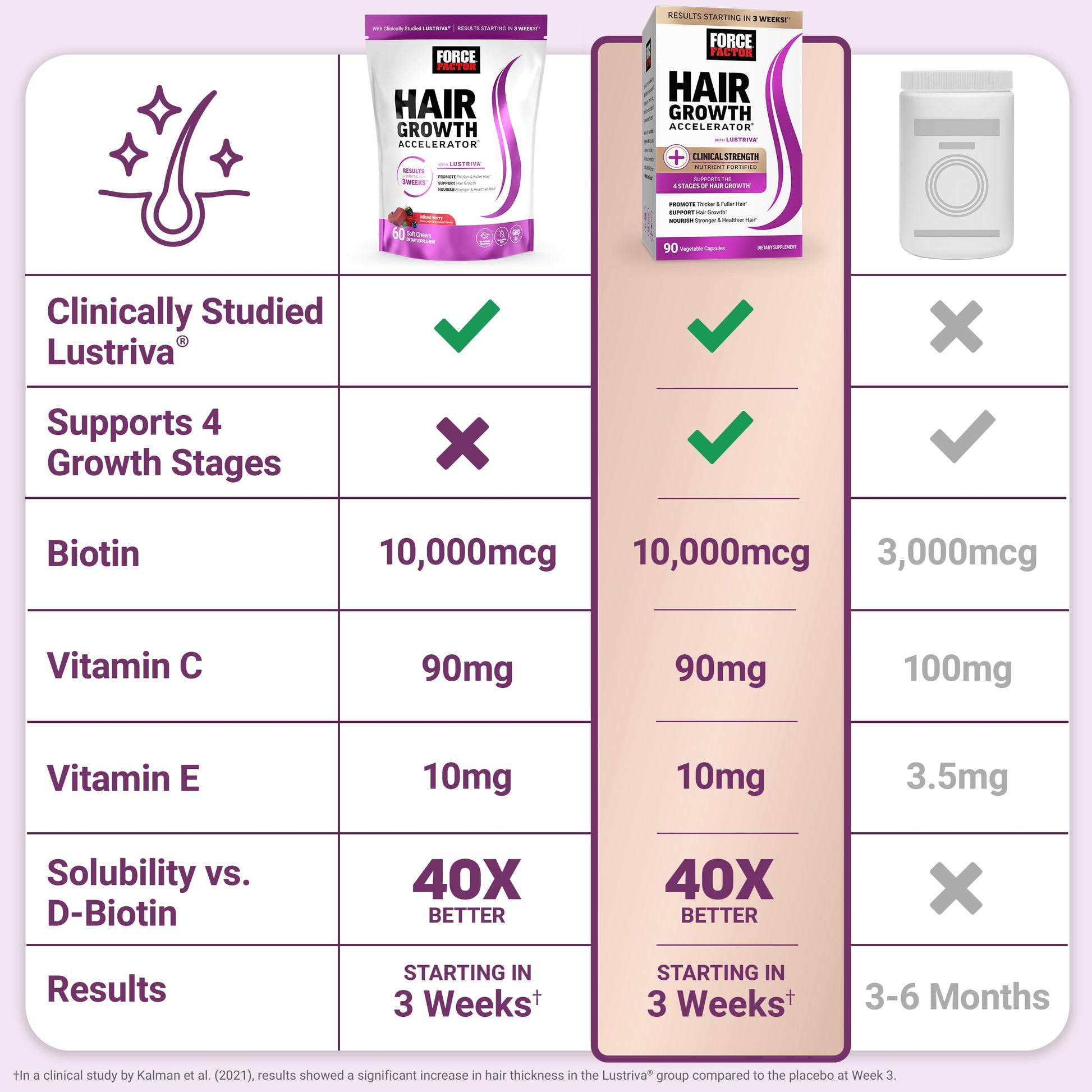 Force Factor Hair Growth Accelerator Soft Chews, Hair Growth Vitamins for Women and Men with Clinically Studied Lustriva and Biotin, Promotes Thicker Force Factor buy supplements canada