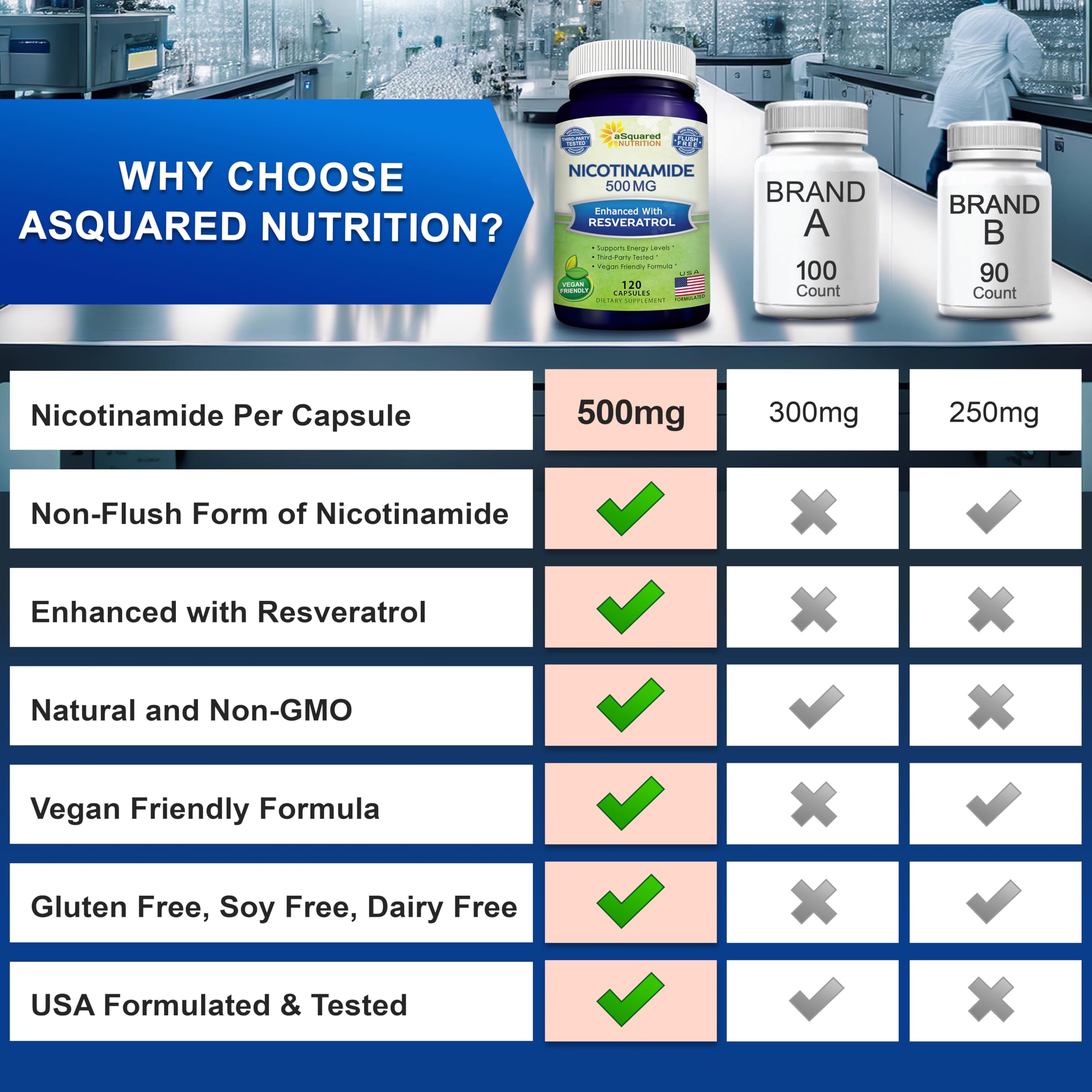 aSquared Nutrition Nicotinamide with Resveratrol - 120 Veggie Capsules - Vitamin B3 500mg (Niacinamide Flush Free) - Supplement Pills to Support NAD, Skin Cell Health & Energy aSquared Nutrition buy supplements canada