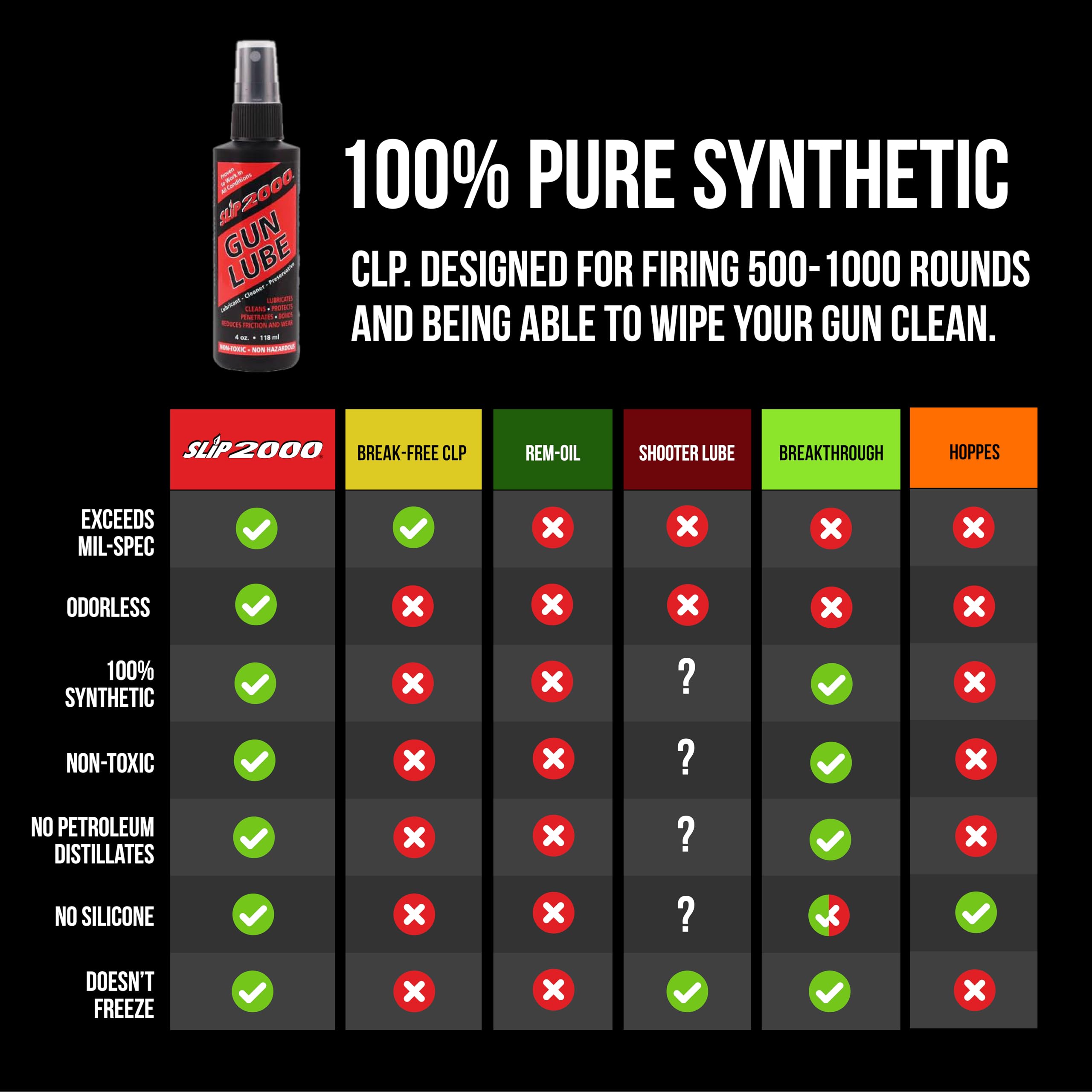 Slip 2000 Gun Lube, 100% Pure Synthetic CLP, Performs in All Conditions, Gun Lubricants for Peak Performance, Reduces Heat, Eliminates Excessive Wear, Shotguns, Rifles and Pistols, 4-Ounce Pump Slip2000 buy supplements canada