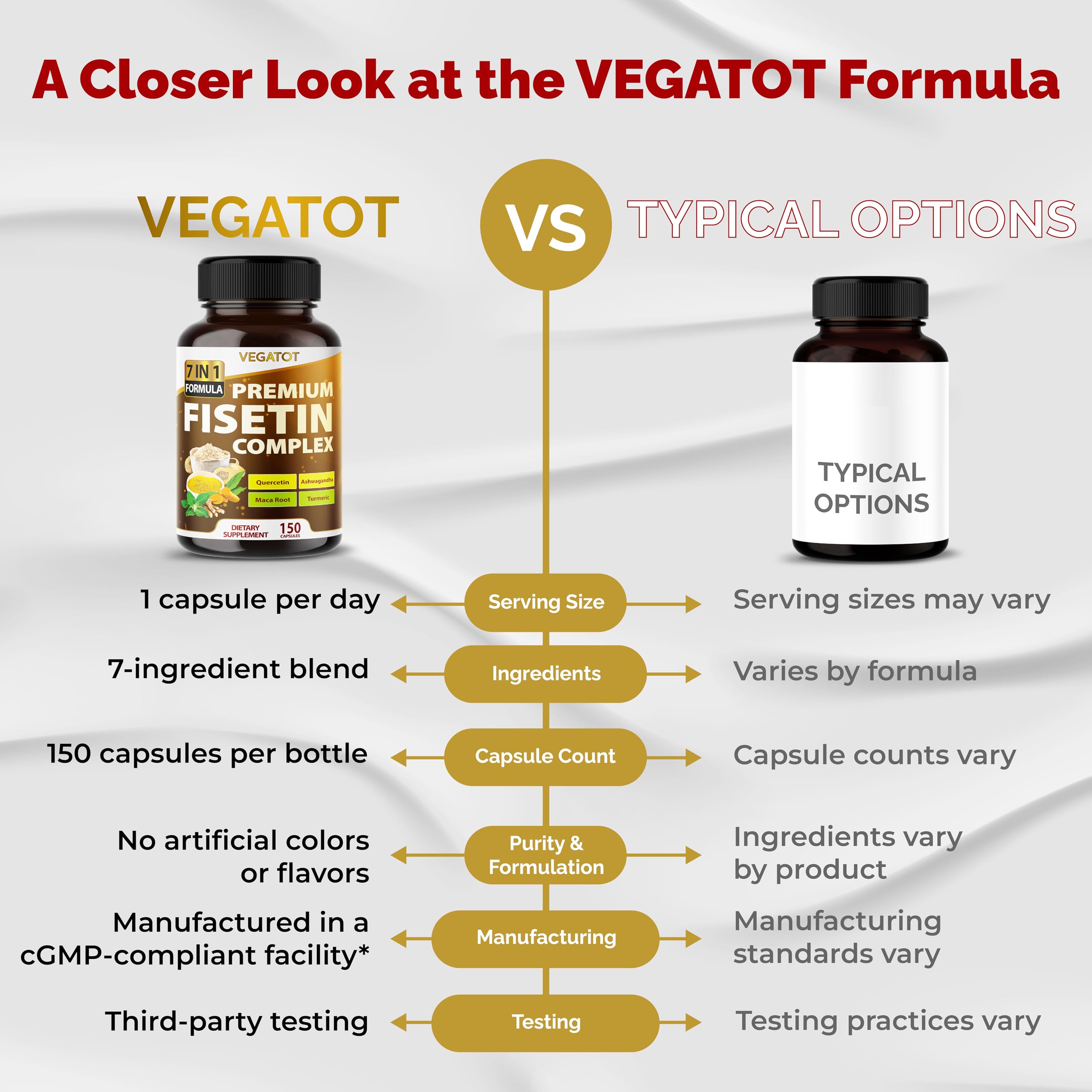 VEGATOT Organic Fisetin Complex 7-in-1 Formula | with Quercetin, Resveratrol, Ashwagandha, Maca Root, Turmeric, Black Pepper | 150 Capsules | Non-GMO, Gluten-Free VEGATOT buy supplements canada