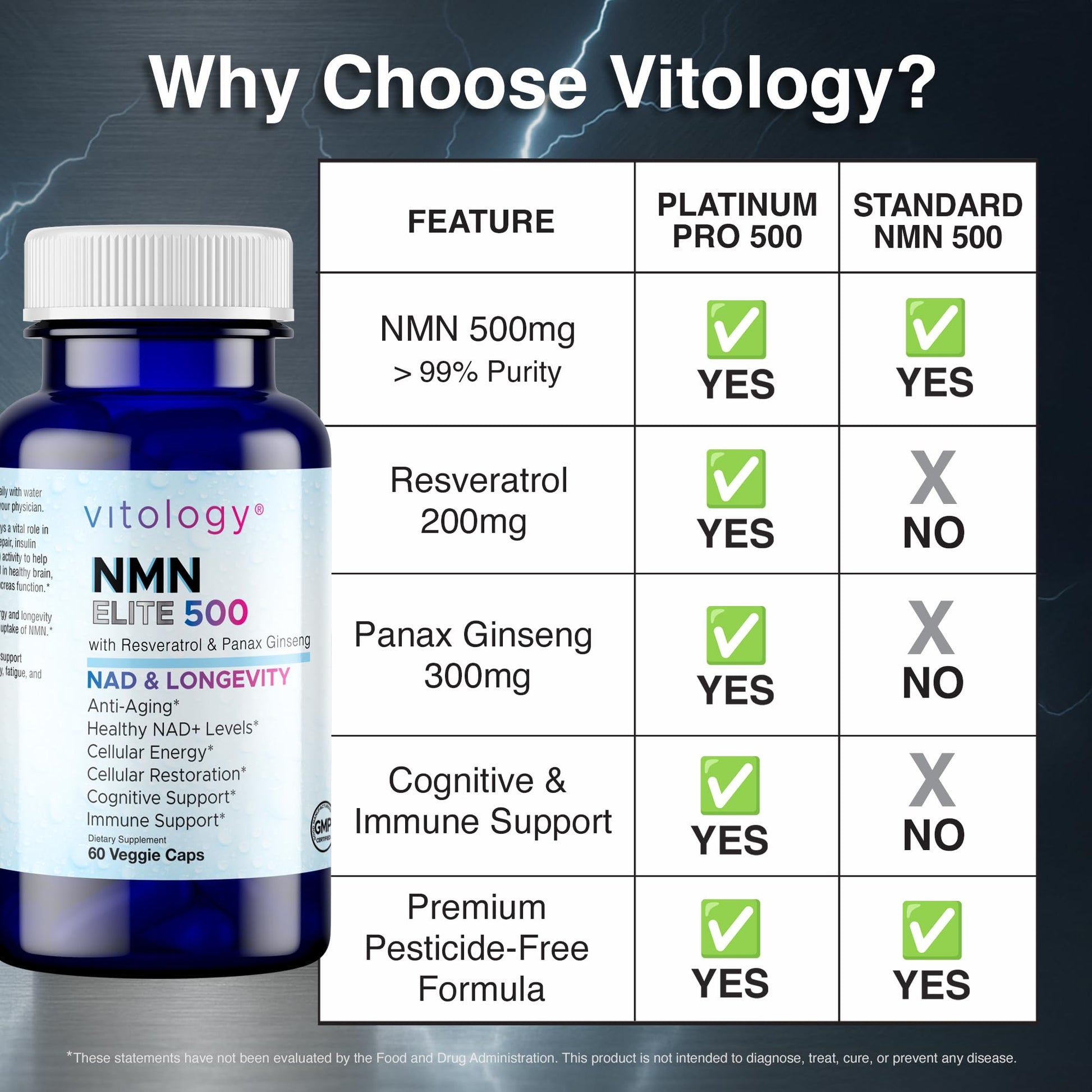 Vitology NMN Elite 500 – NMN 500mg, Resveratrol 200mg, Panax Ginseng 300mg – NAD+ Cellular Energy & Longevity Support Supplement – Focus, Vitality & Anti-Aging Formula – Non-GMO, Vegan Capsules Vitology buy supplements canada