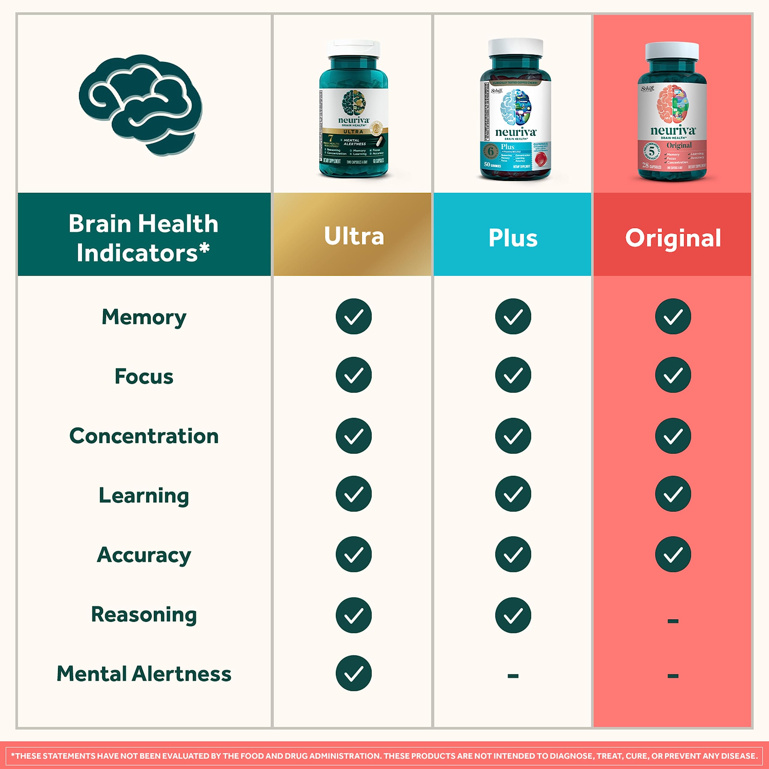 NEURIVA Original Decaffeinated Clinically Tested Nootropic Brain Supplement for Memory, Focus & Concentration, NeuroFactor & Phosphatidylserine, 28ct Capsules NEURIVA buy supplements canada