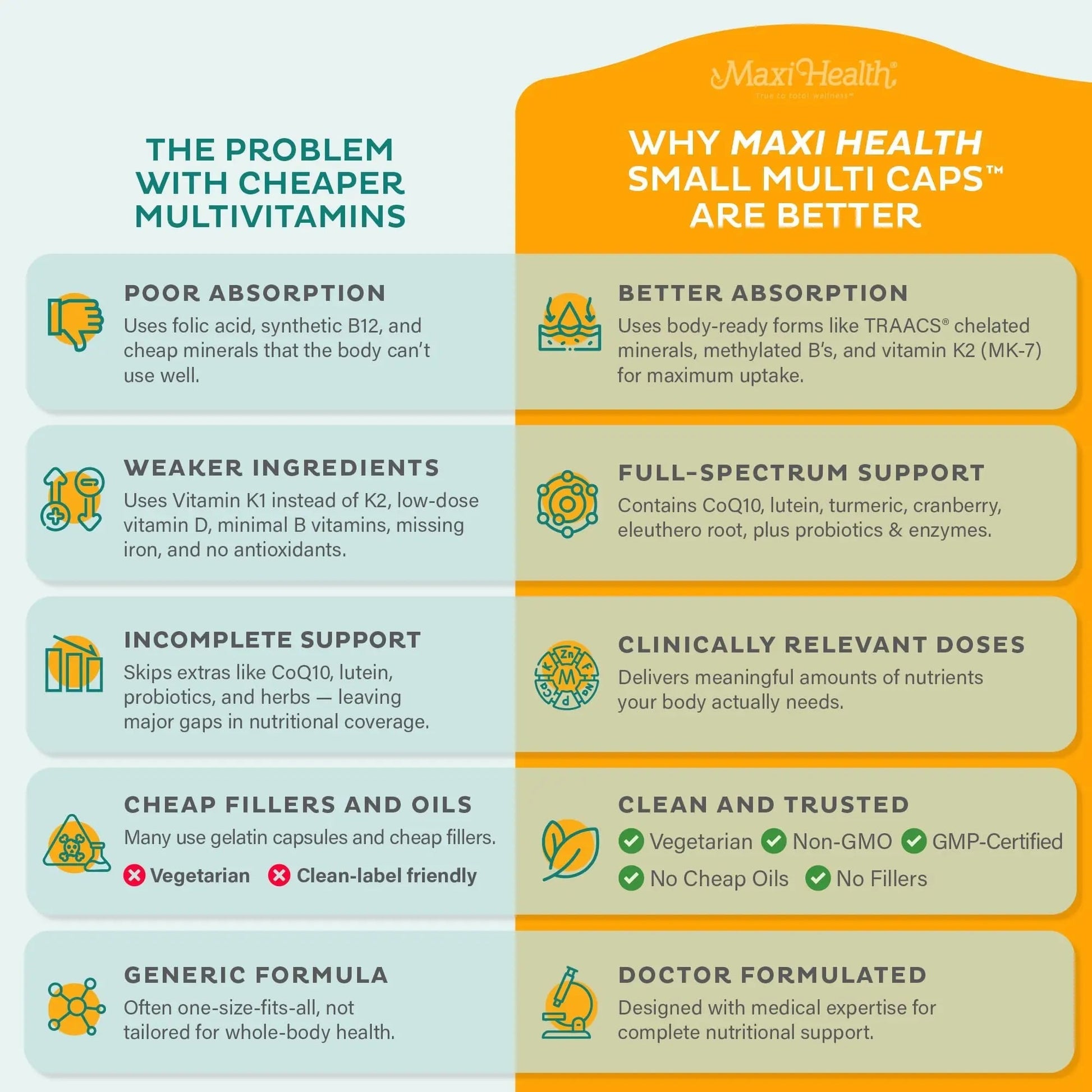 Maxi Health Multivitamin – Easy to Swallow Multi Vitamin Capsules with 30 Nutrients, Iron & Probiotics – Kosher Daily Multivitamins Small Capsules Maxi Health buy supplements canada