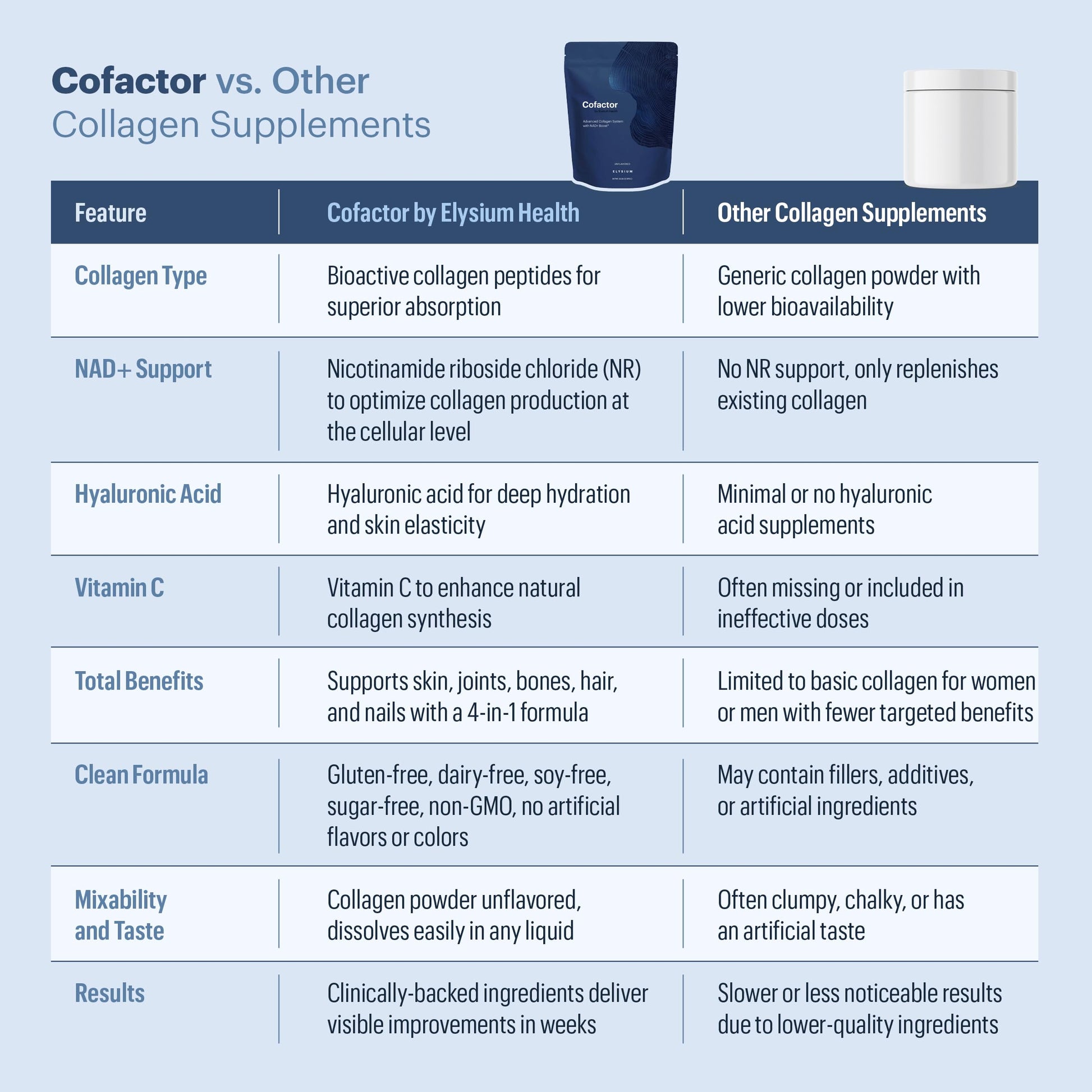 ELYSIUM Cofactor – 4-in-1 Collagen Peptides Powder w/NAD+, Hyaluronic Acid & Vitamin C for Skin, Hair, Nails, Joints & Cellular Health, Collagen Supplements for Men & Women – Unflavored, 28 Servings ELYSIUM buy supplements canada