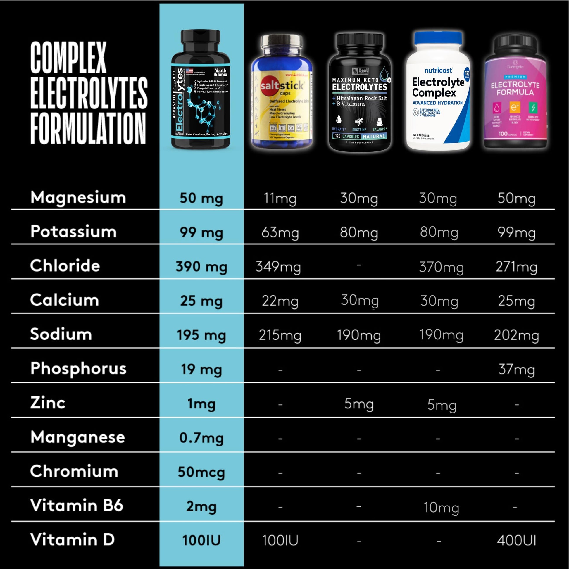 Complete Electrolyte Supplement Pills High Absorption | Cmax Potassium Chloride Magnesium Sodium Calcium Zinc | Boost Endurance Muscle Recovery Mental Focus | Salt Electrolytes Tablets | Keto Friendly Youth & Tonic buy supplements canada