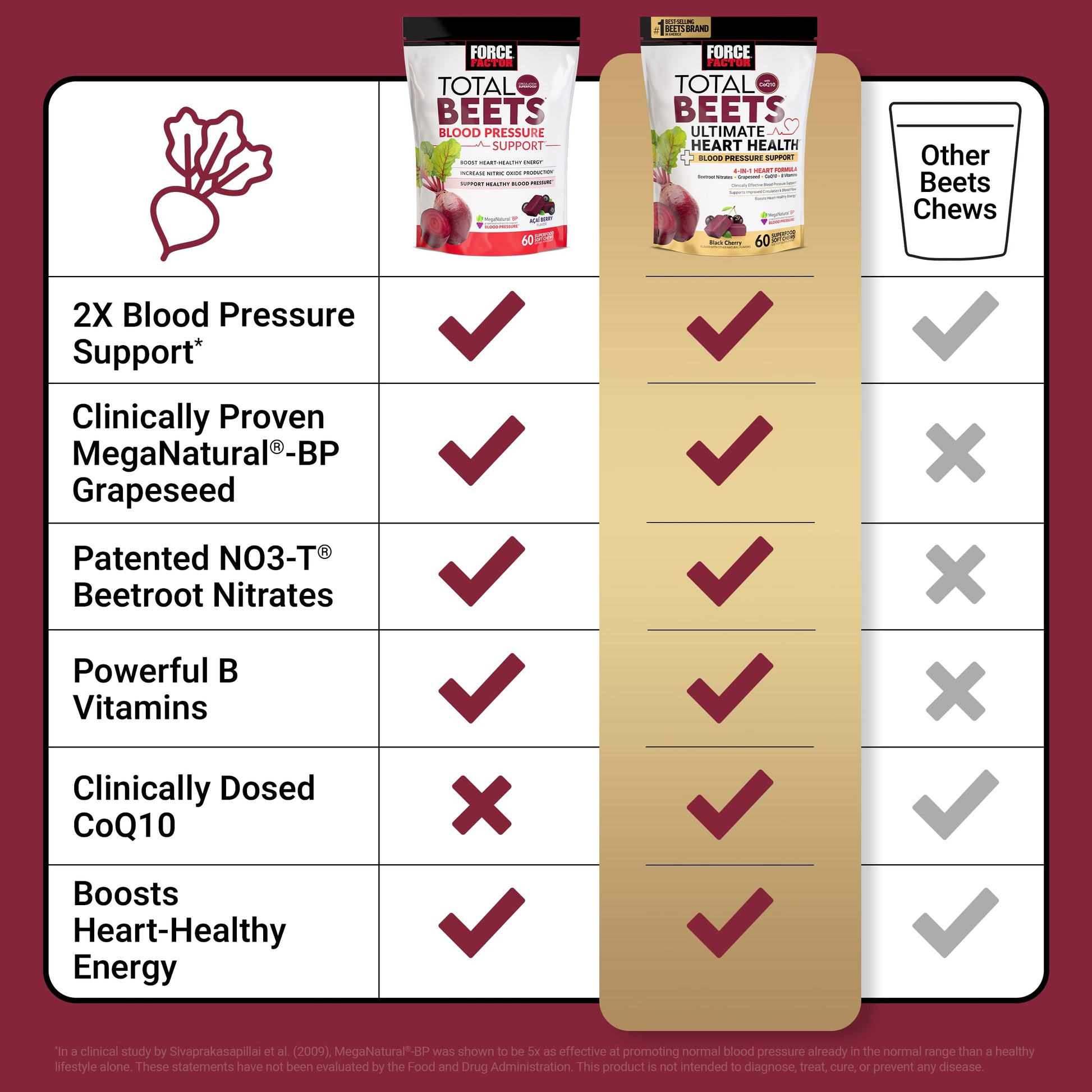 Force Factor Total Beets Ultimate Heart Health Chews for Blood Pressure Support, with Beetroot Powder, CoQ10, B Vitamins & Grapeseed Extract for Blood Flow Force Factor buy supplements canada