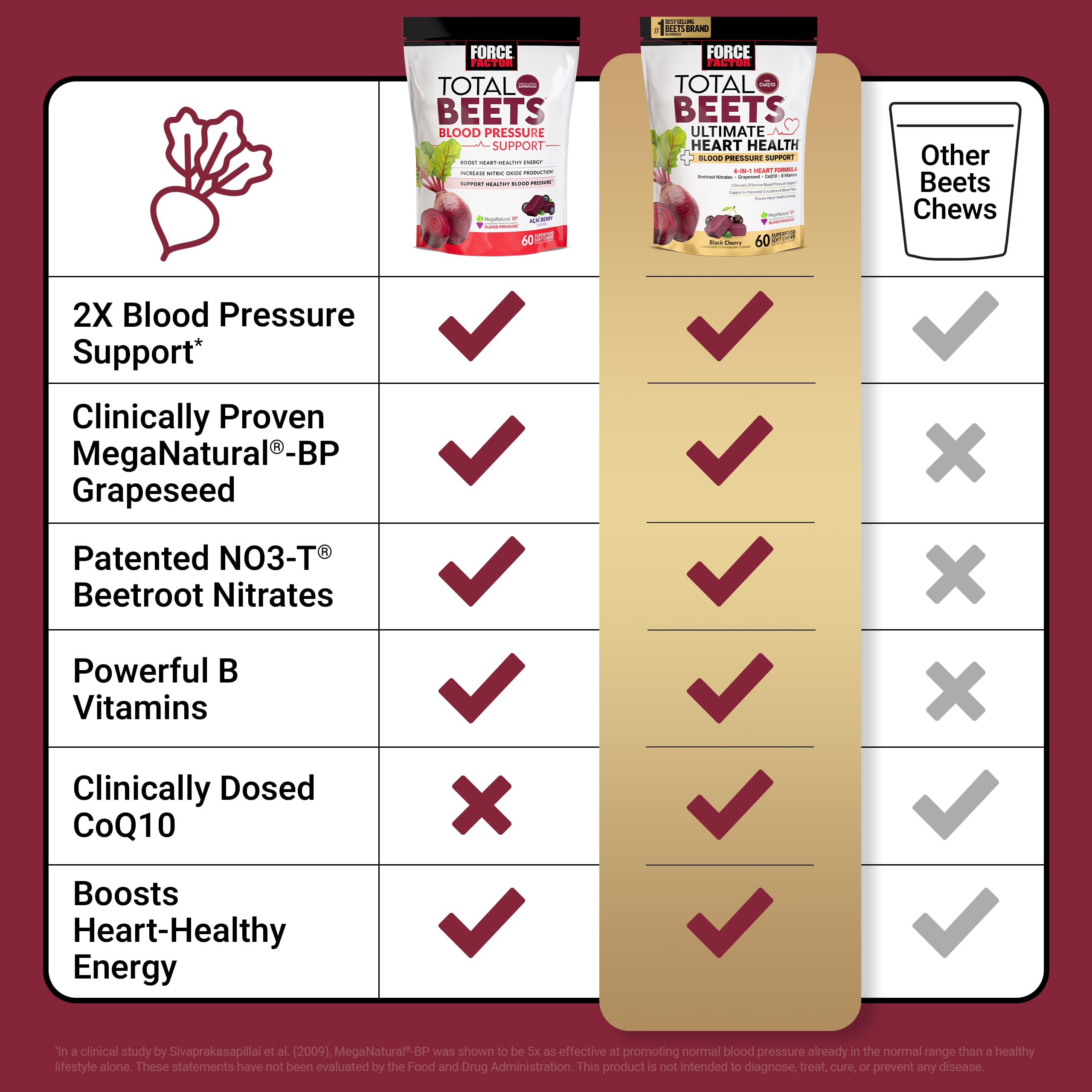Force Factor Total Beets Ultimate Heart Health Chews for Blood Pressure Support, with Beetroot Powder, CoQ10, B Vitamins & Grapeseed Extract for Blood Flow Force Factor buy supplements canada