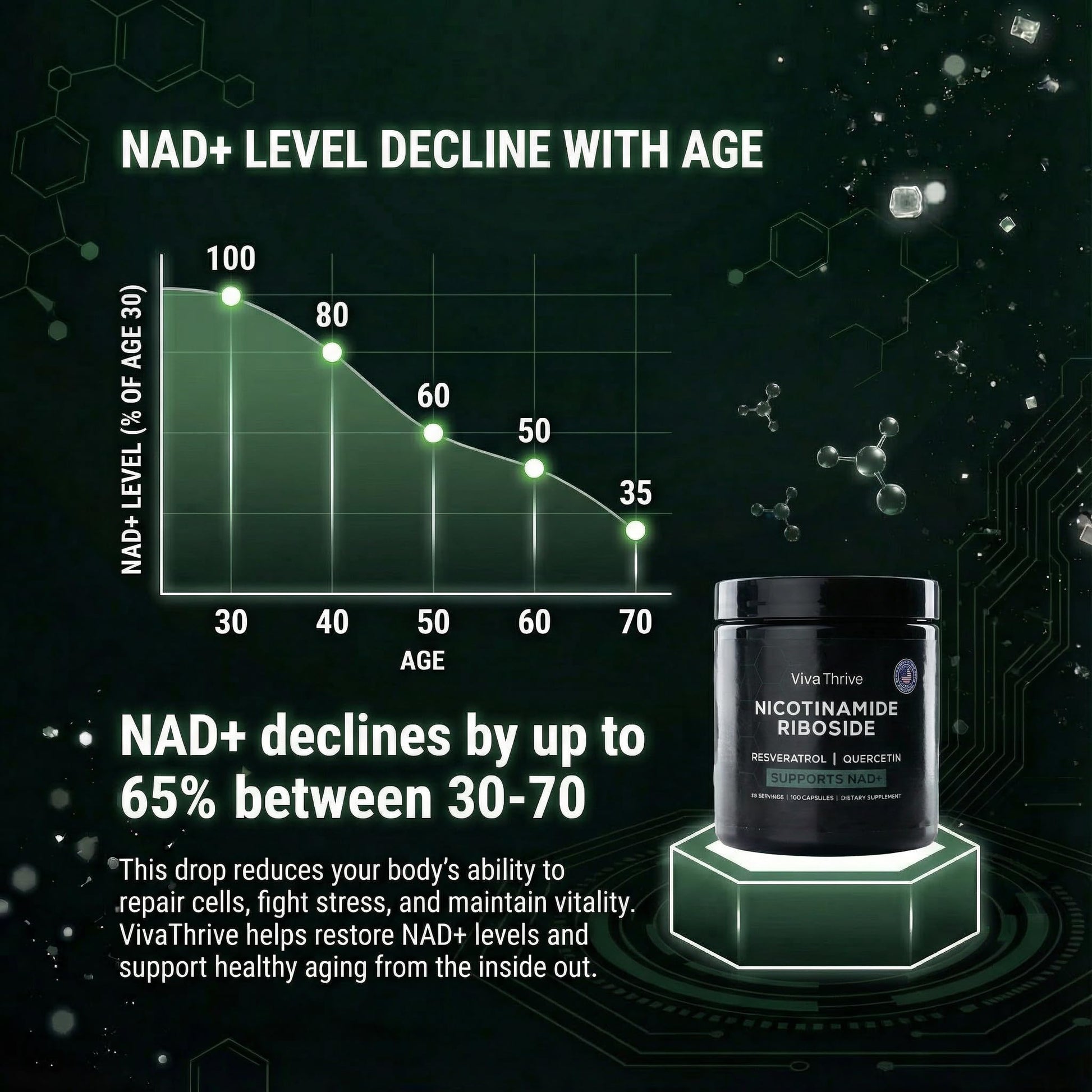 VivaThrive Advanced NAD+ Complex - NMNH Supplement Alternative - 50 Day Supply - Triple Action NAD+ Supplement - Nicotinamide Riboside - Resveratrol - Quercetin - Third-Party Tested - Made in USA VivaThrive buy supplements canada
