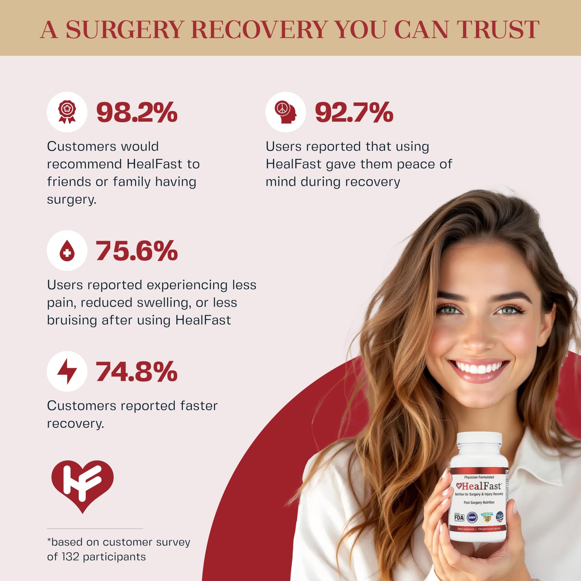 HealFast Complete Surgery & Injury Recovery Supplement: for Wound, Scar Treatment & Bruising w/Vitamins, Bromelain, Quercetin & Probiotics (Pre+Post Op) HealFast buy supplements canada