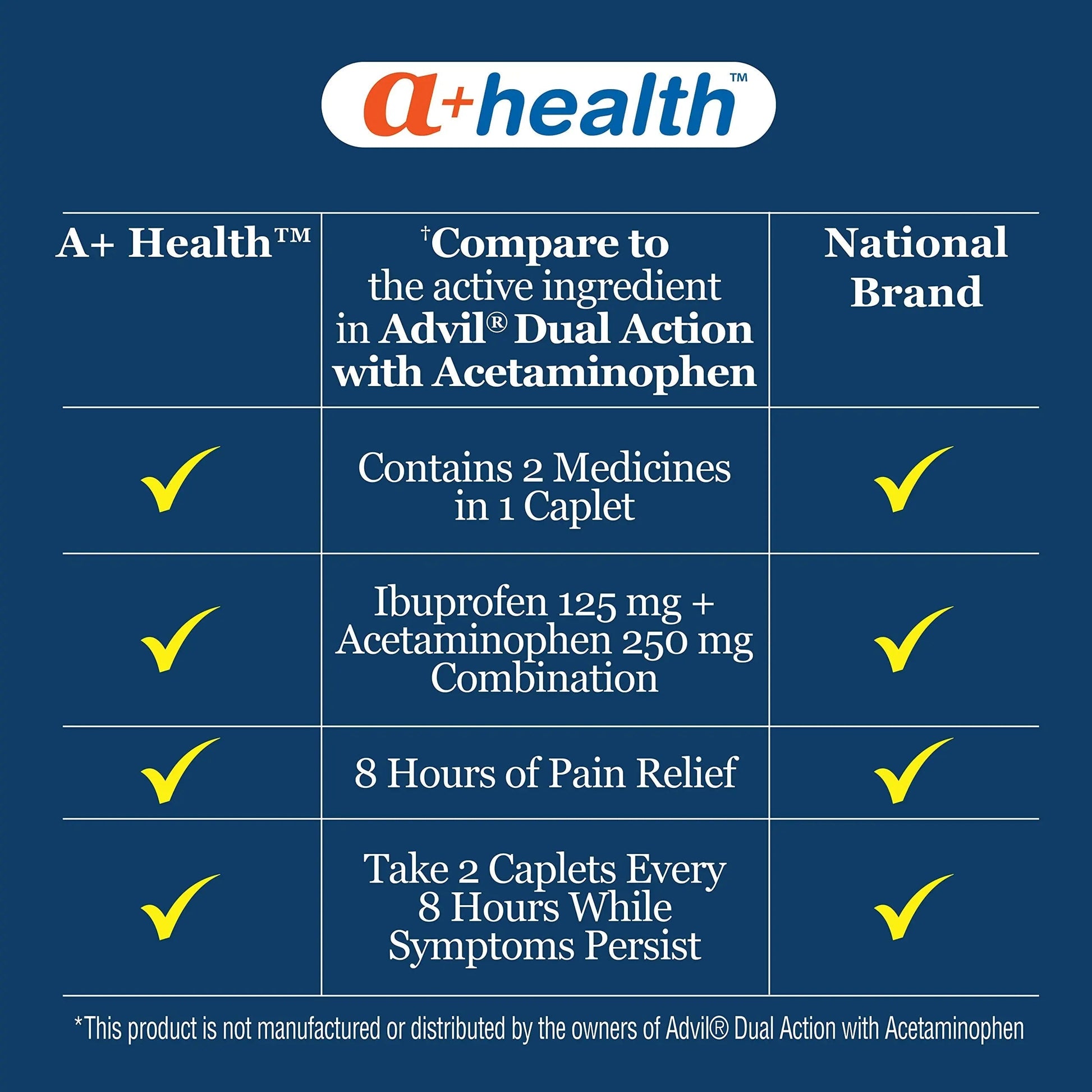 A+Health Dual Action Acetaminophen 250 mg and Ibuprofen (NSAID) 125mg Pain Reliever Caplets, 216 Count, 2 Medicines in 1 Caplet, Up to 8 Hours of Pain Relief A+Health buy supplements canada