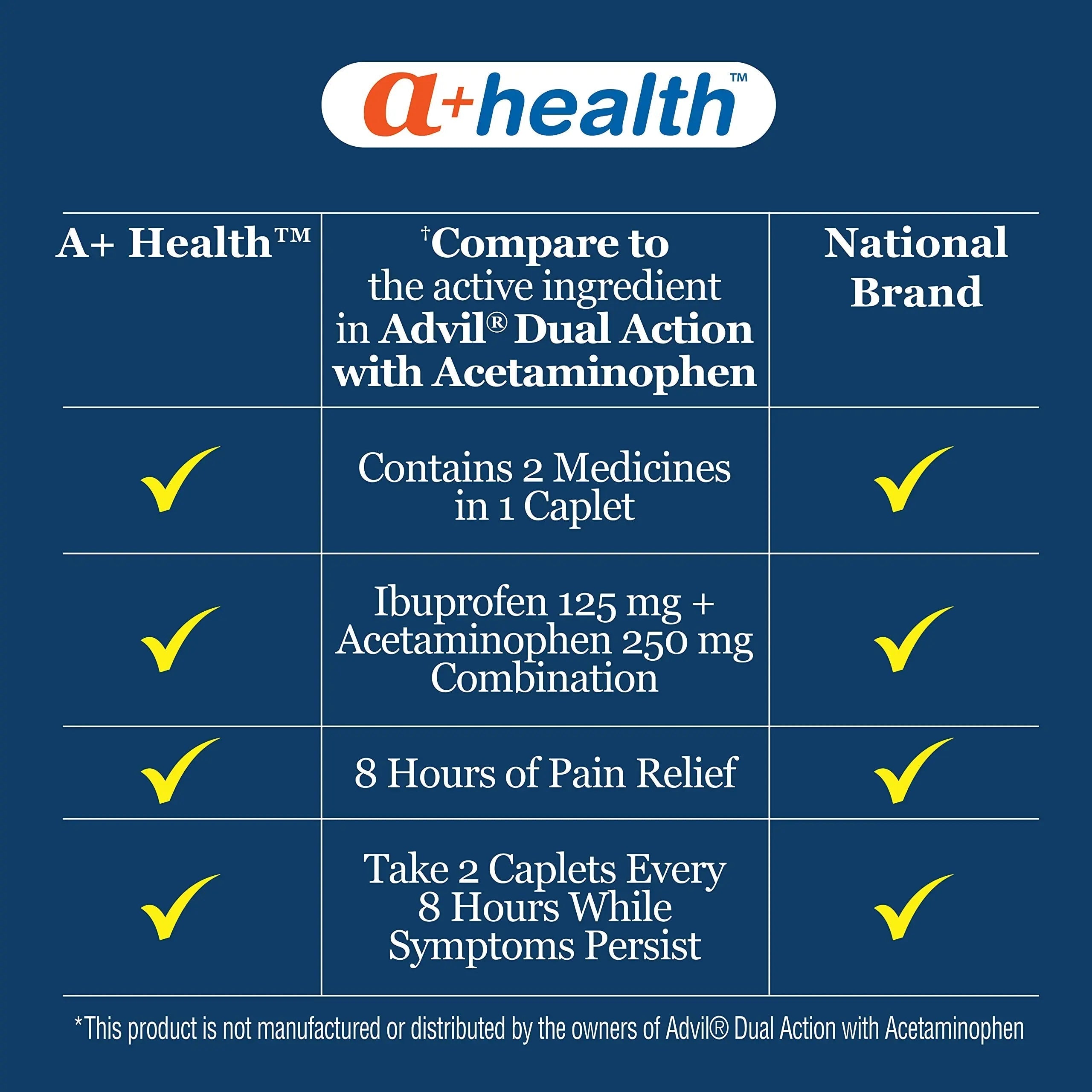 A+Health Dual Action Acetaminophen 250 mg and Ibuprofen (NSAID) 125mg Pain Reliever Caplets, 216 Count, 2 Medicines in 1 Caplet, Up to 8 Hours of Pain Relief A+Health buy supplements canada