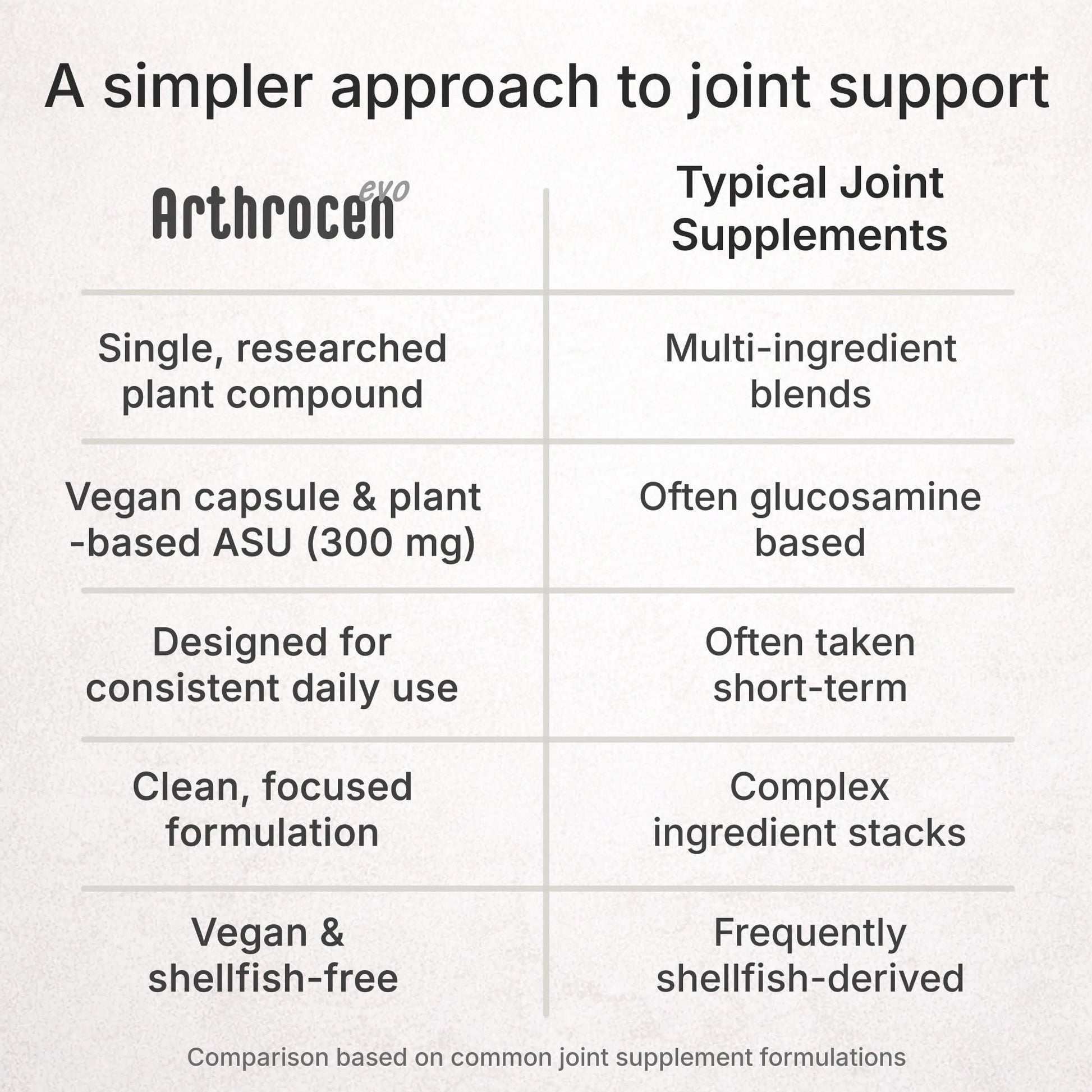 Arthrocen EVO ASU 300 mg Vegan Joint Comfort & Mobility Support Supplement – Clinically Evaluated, Made in USA Plant-Based Formula, Glucosamine Alternative, 60 Capsules (2 Months) Arthrocen buy supplements canada
