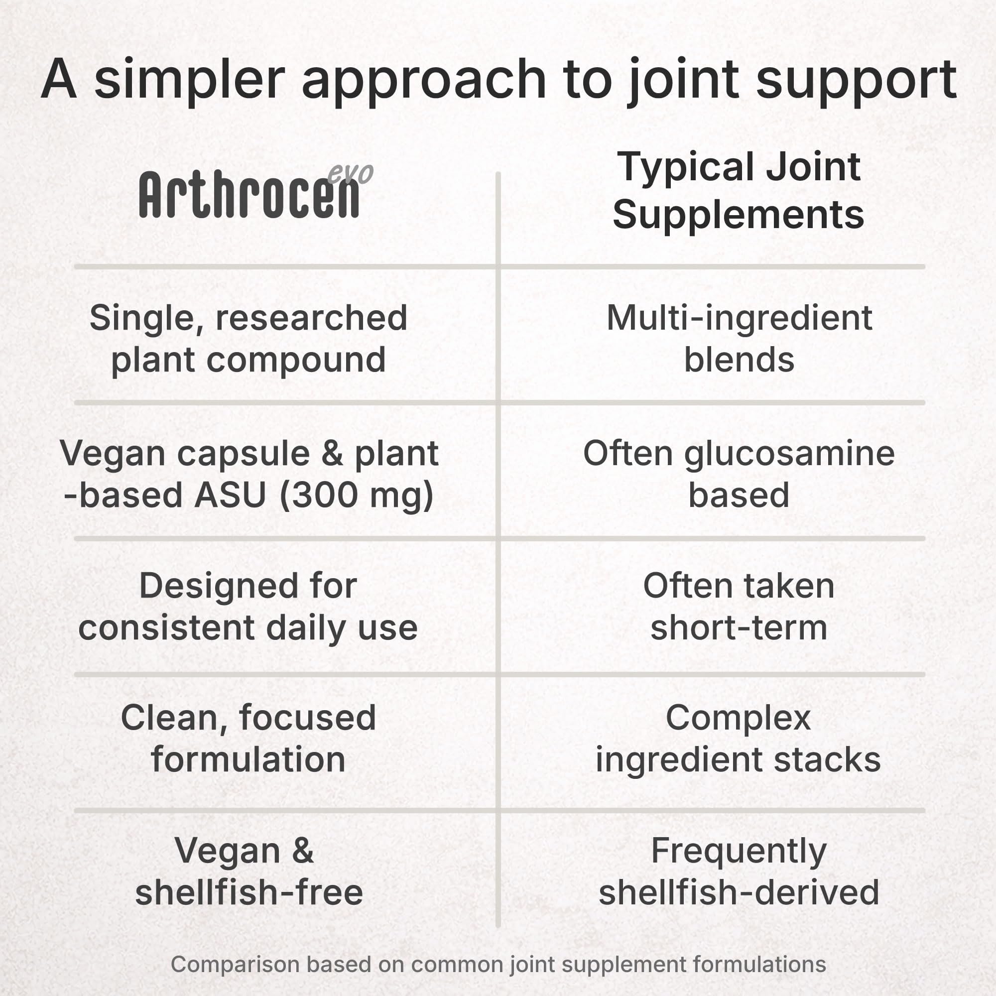 Arthrocen EVO ASU 300 mg Vegan Joint Comfort & Mobility Support Supplement – Clinically Evaluated, Made in USA Plant-Based Formula, Glucosamine Alternative, 60 Capsules (2 Months) Arthrocen buy supplements canada