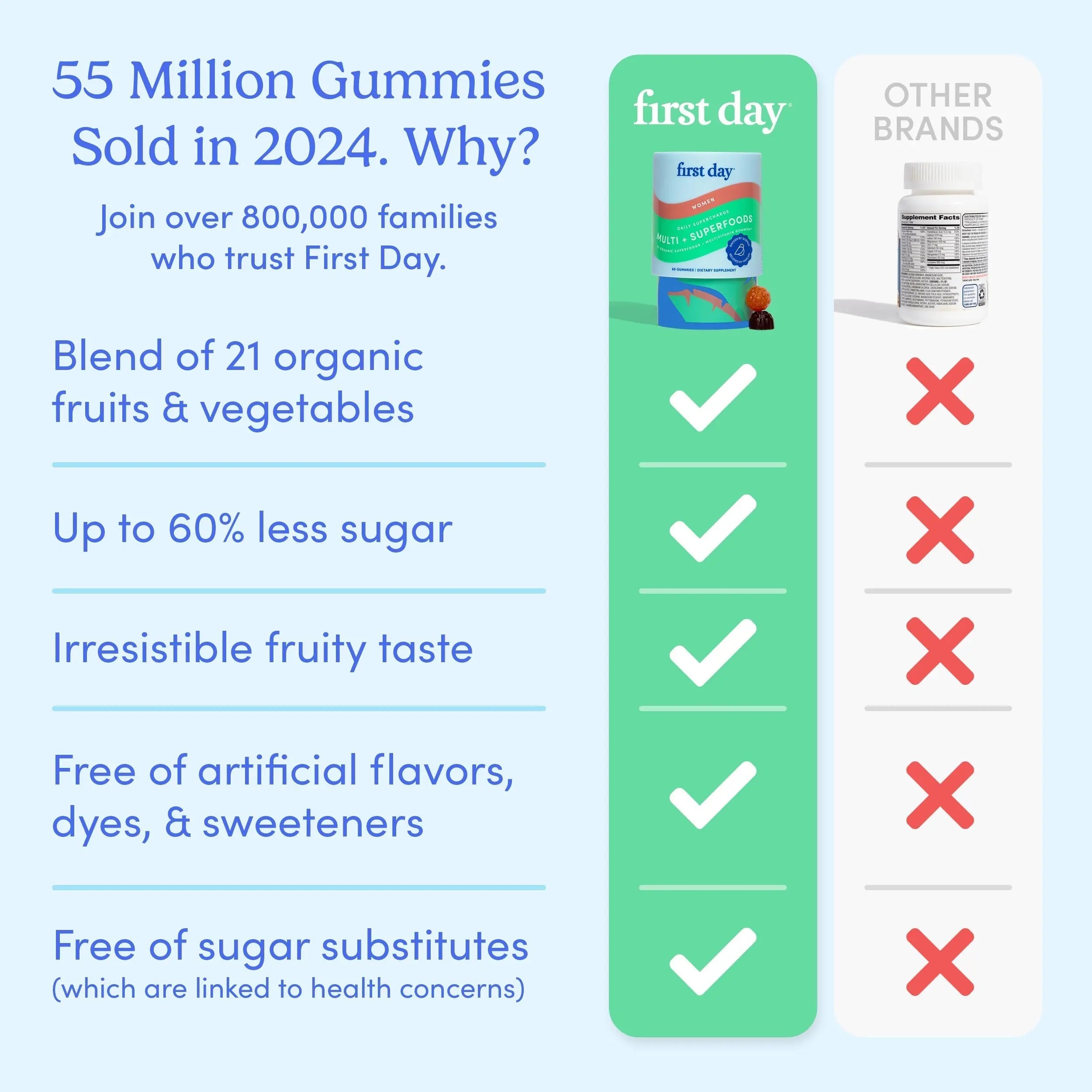 FIRST DAY Multivitamin for Women - Daily Womens Multivitamin Gummies - Vitamin A C D E B12, Magnesium, Zinc, Biotin – Vegan FIRST DAY buy supplements canada