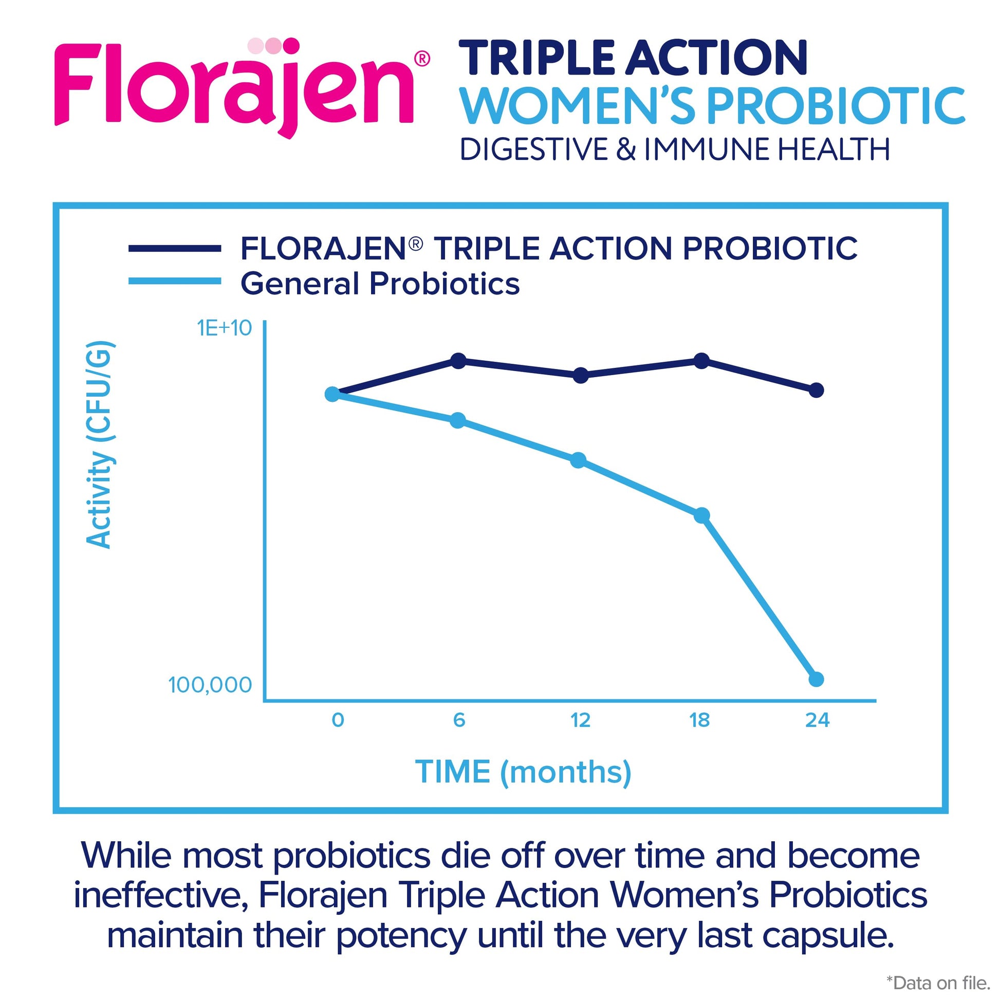 Florajen Women's Complete Triple-Action Prebiotic + Probiotic + Postbiotic for Digestive & Immune Support - Fast-Acting Relief from Constipation & Bloating - Gluten-Free - Vegan - Non-GMO - 30-Count Florajen buy supplements canada