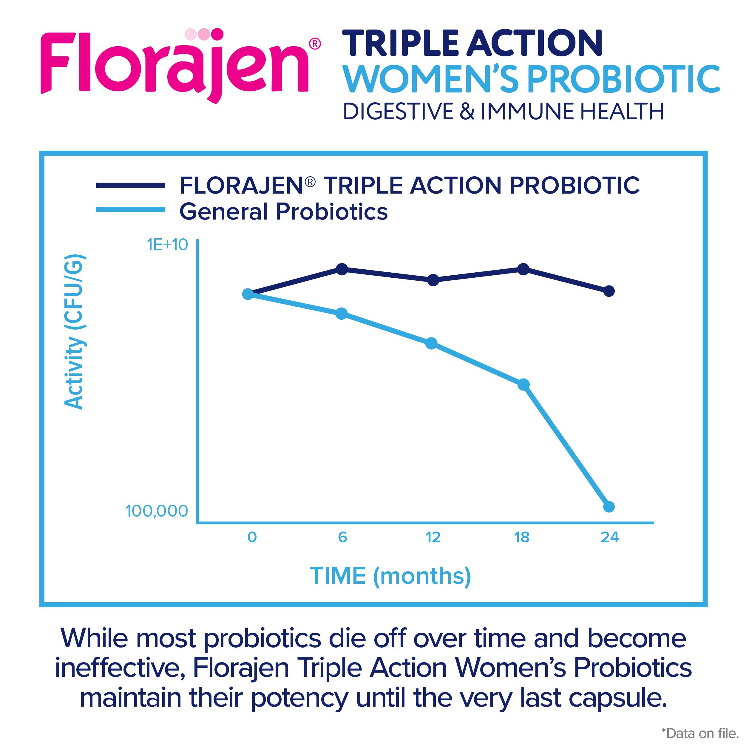 Florajen Women's Complete Triple-Action Prebiotic + Probiotic + Postbiotic for Digestive & Immune Support - Fast-Acting Relief from Constipation & Bloating - Gluten-Free - Vegan - Non-GMO - 30-Count Florajen buy supplements canada