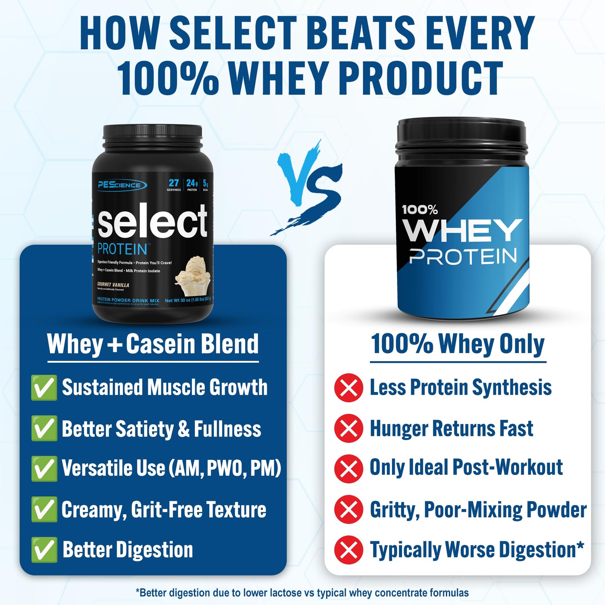 PEScience Select Protein Powder, Whey and Casein Blend, Lean Protein Powder for Women and Men, Low Calorie, Low Carb, Keto Friendly, Gluten Free, Gourmet Vanilla - 27 Servings PEScience buy supplements canada