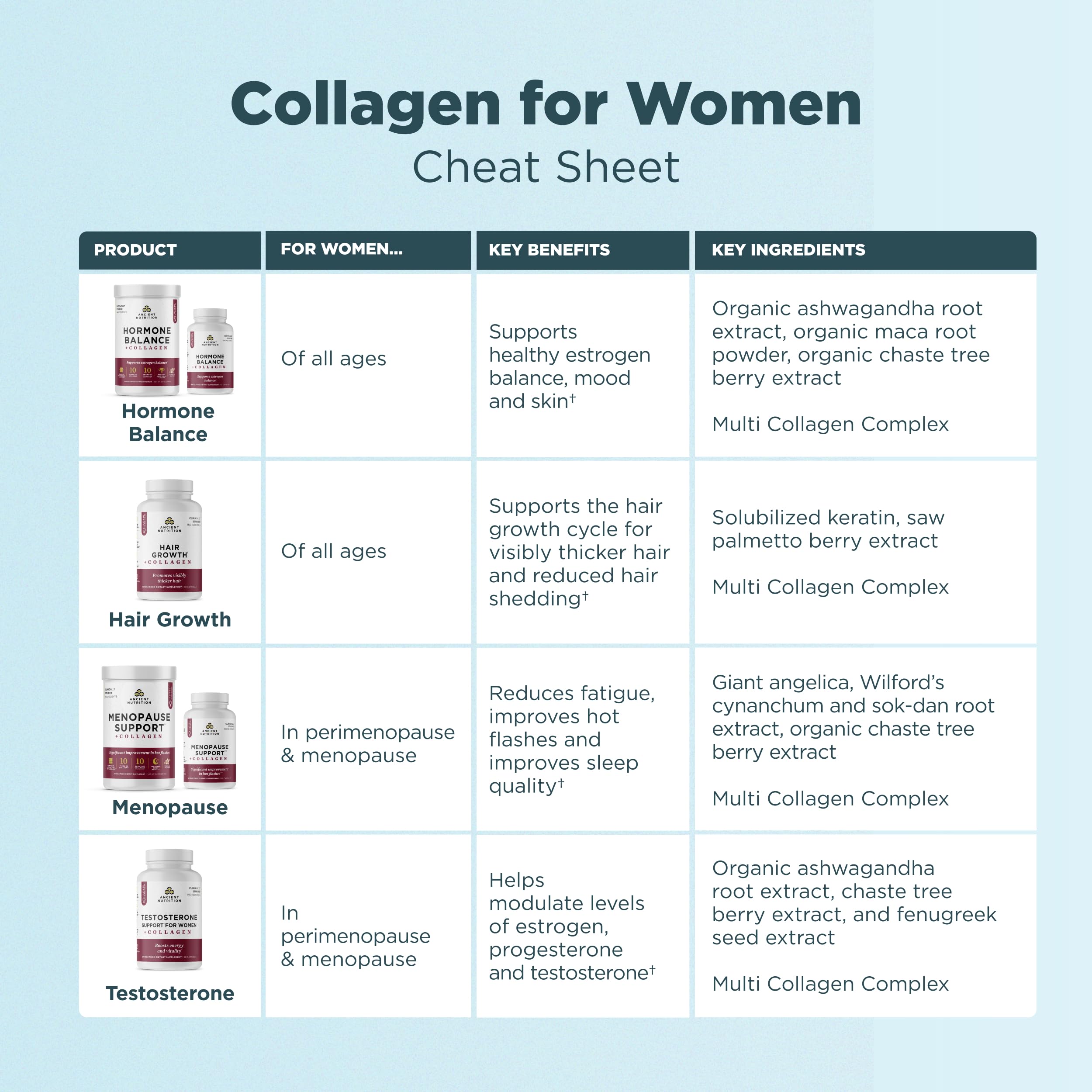 Ancient Nutrition Menopause Support + Collagen Supplement, Hydrolyzed Collagen Peptides, Key Clinically Validated Superfoods, Significant Improvement in Hot Flashes and Sleep Quality, 60 Capsules Ancient Nutrition buy supplements canada