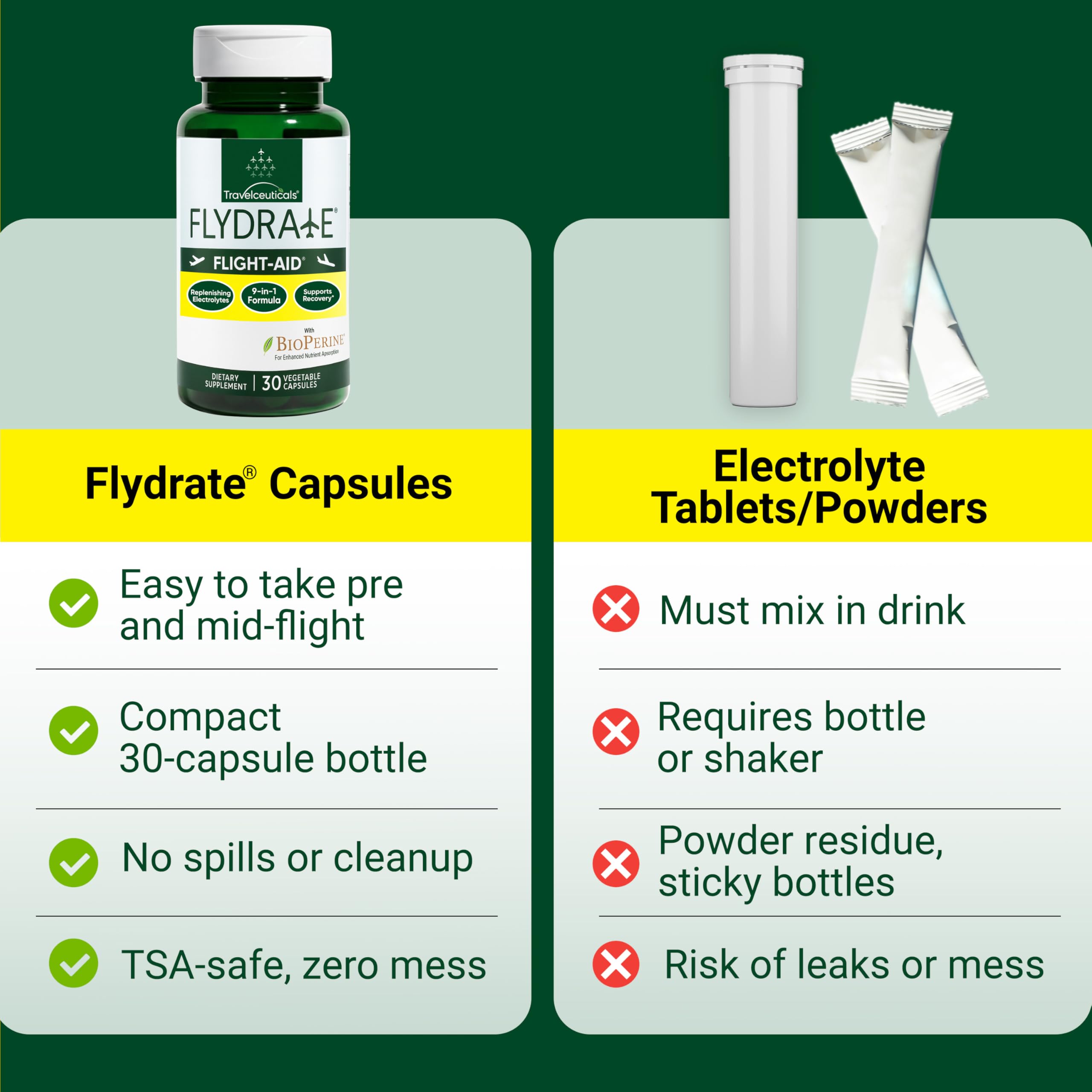 Flight-Aid | Replenishing Electrolyte Hydration Capsules Made for Travel, Jet Lag, Fatigue & Recovery | 9-in-1 Formula with Essential Electrolytes, Vitamins, Minerals & Bioperine® | 30 Capsules Flydrate buy supplements canada