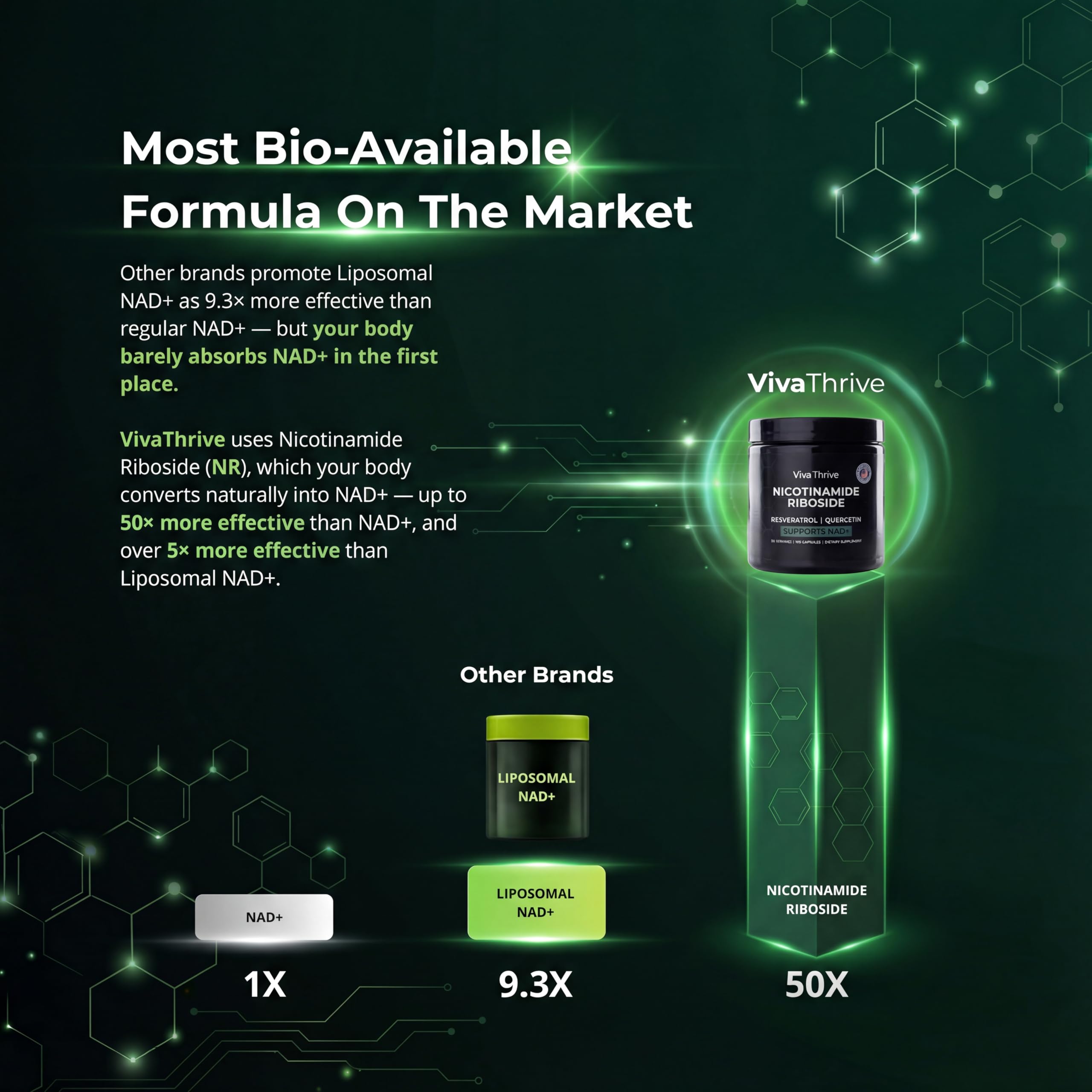 VivaThrive Advanced NAD+ Complex - NMNH Supplement Alternative - 50 Day Supply - Triple Action NAD+ Supplement - Nicotinamide Riboside - Resveratrol - Quercetin - Third-Party Tested - Made in USA VivaThrive buy supplements canada