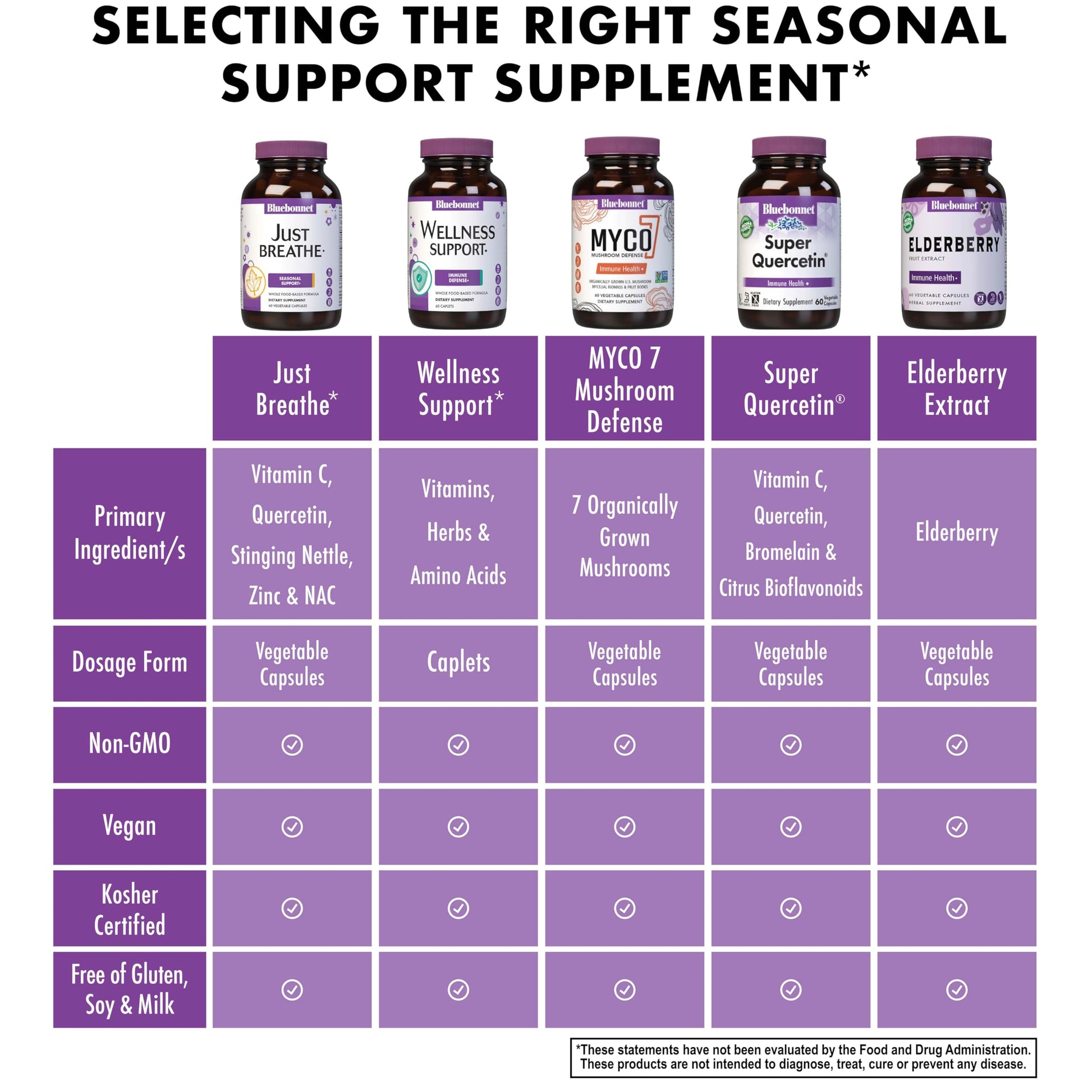 Bluebonnet Nutrition JustBreathe, Seasonal Support*, Non-GMO, Kosher Certified, Gluten-Free, Soy-Free, Dairy-Free, 30 Vegetable Capsules, 15 Servings BlueBonnet buy supplements canada