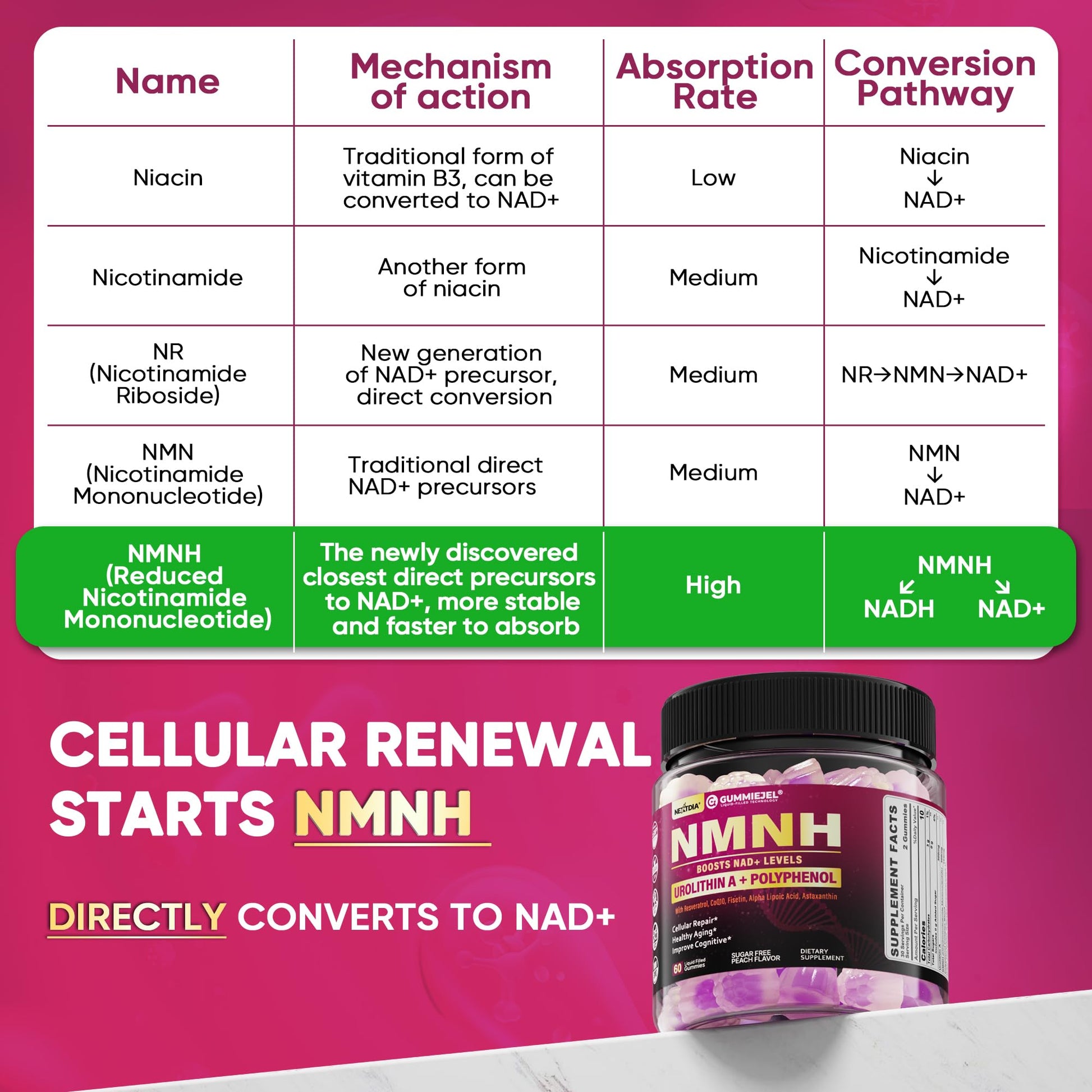 NMNH Gummies 300MG for Longevity with Urolithin A, Polyphenol Blend, Resveratrol, NAD+ Supplement for Women & Men Boost NAD+ Levels, Optimized Aging, Cell, DNA Repair, Energy, Focus, Sugar Free, 60cts Nextdia buy supplements canada