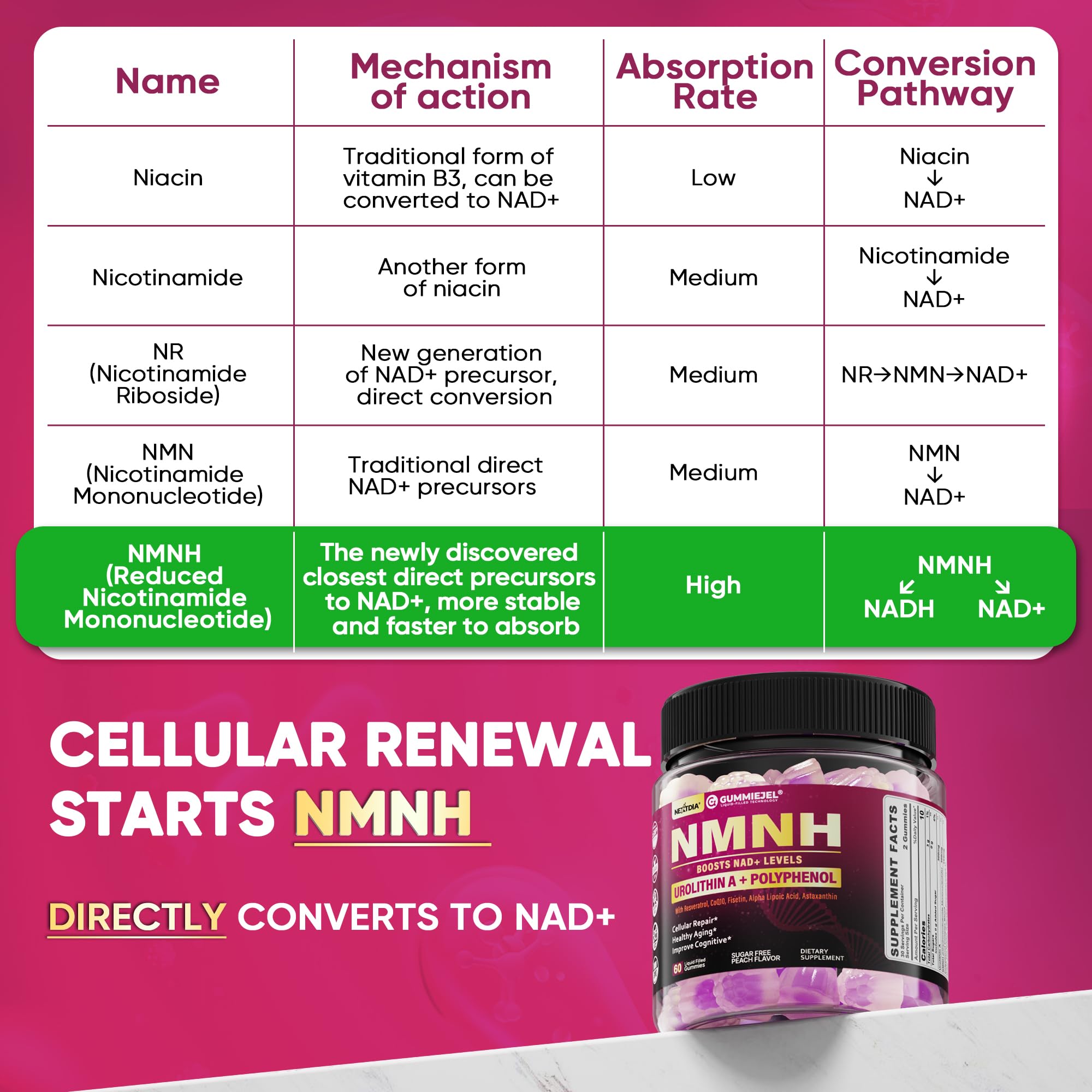 NMNH Gummies 300MG for Longevity with Urolithin A, Polyphenol Blend, Resveratrol, NAD+ Supplement for Women & Men Boost NAD+ Levels, Optimized Aging, Cell, DNA Repair, Energy, Focus, Sugar Free, 60cts Nextdia buy supplements canada