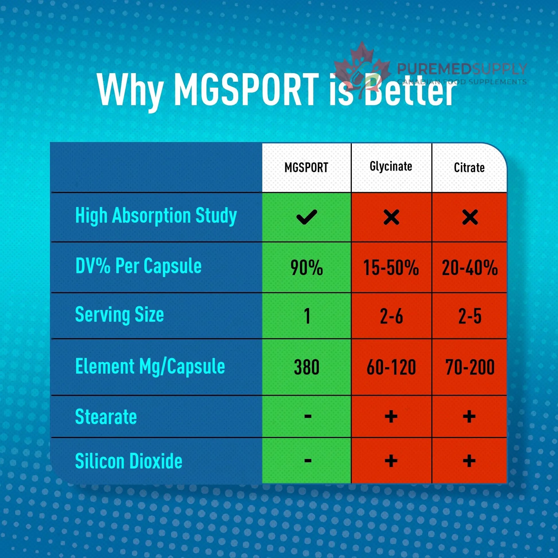 MGSPORT Magnesium Supplement 380mg - High Absorption Magnesium Complex Formula with Vitamins B6, D, E - Supports Muscle Function and Sleep Quality - 100 Servings MgSport buy supplements canada