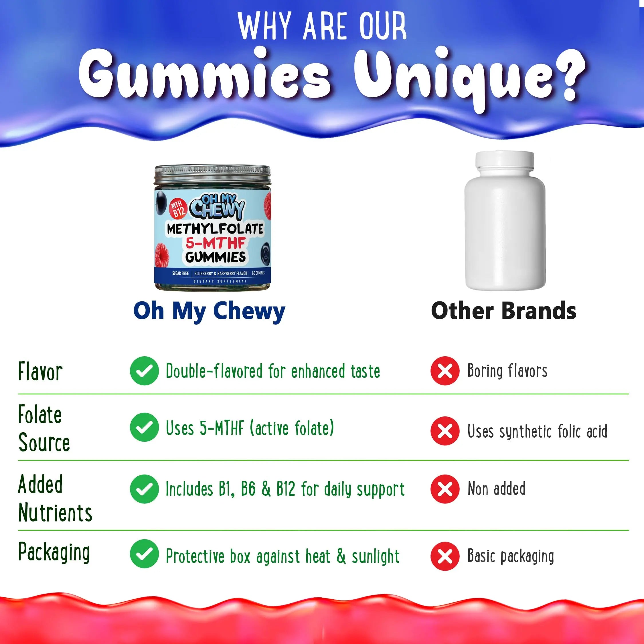 Center-Filled 5-MTHF Folate L-MethylFolate Sugar-Free Gummies - MTHFR Supplement Support with Methylated B1, B6 and Methyl B12 Multivitamins OH MY CHEWY buy supplements canada