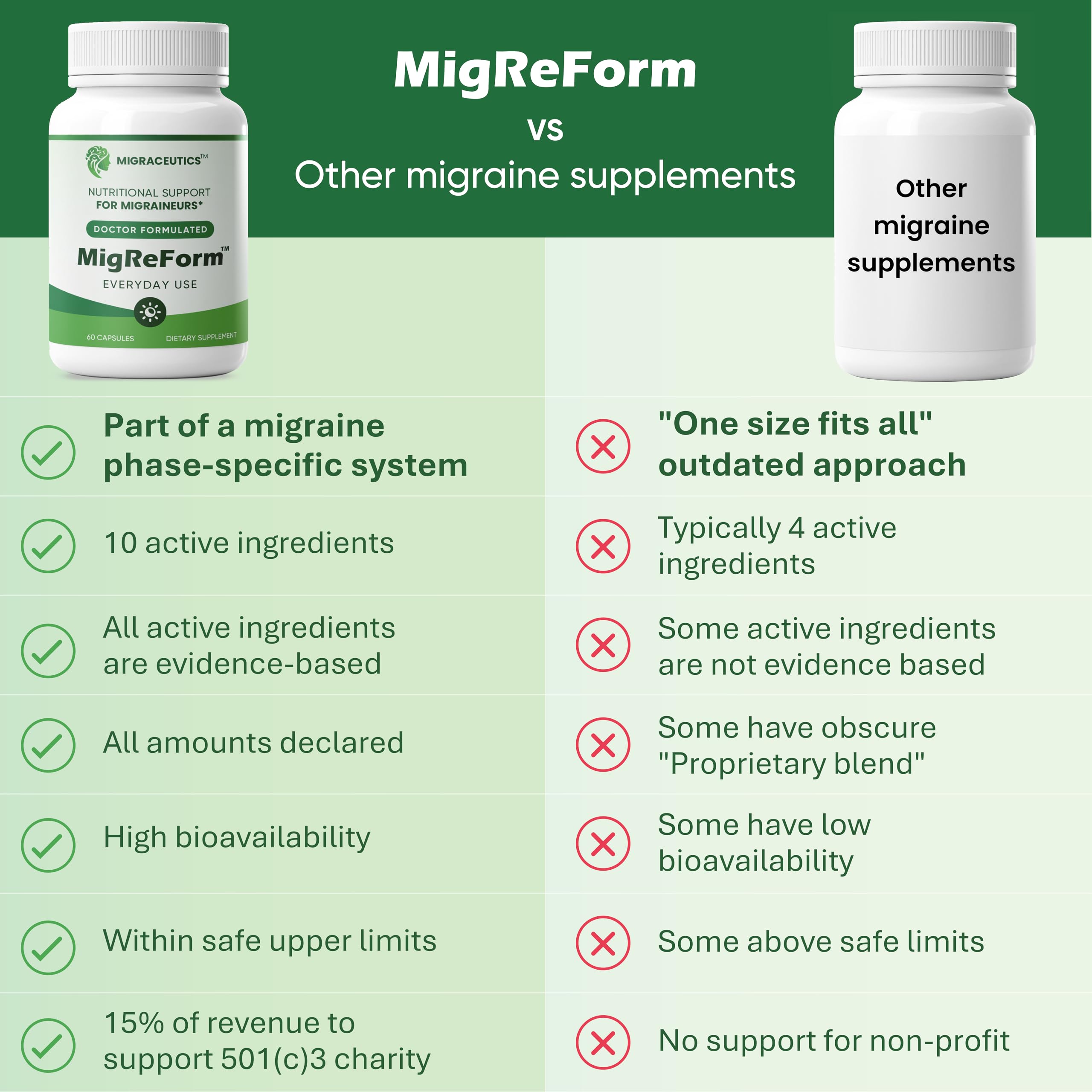 MigReForm – Doctor Formulated Nutritional Supplement and Migraine Wellness Support - Natural Migraine Health Formula with Magnesium, Vitamin B2 & CoQ10-60 Capsules for Women & Men Migraceutics buy supplements canada