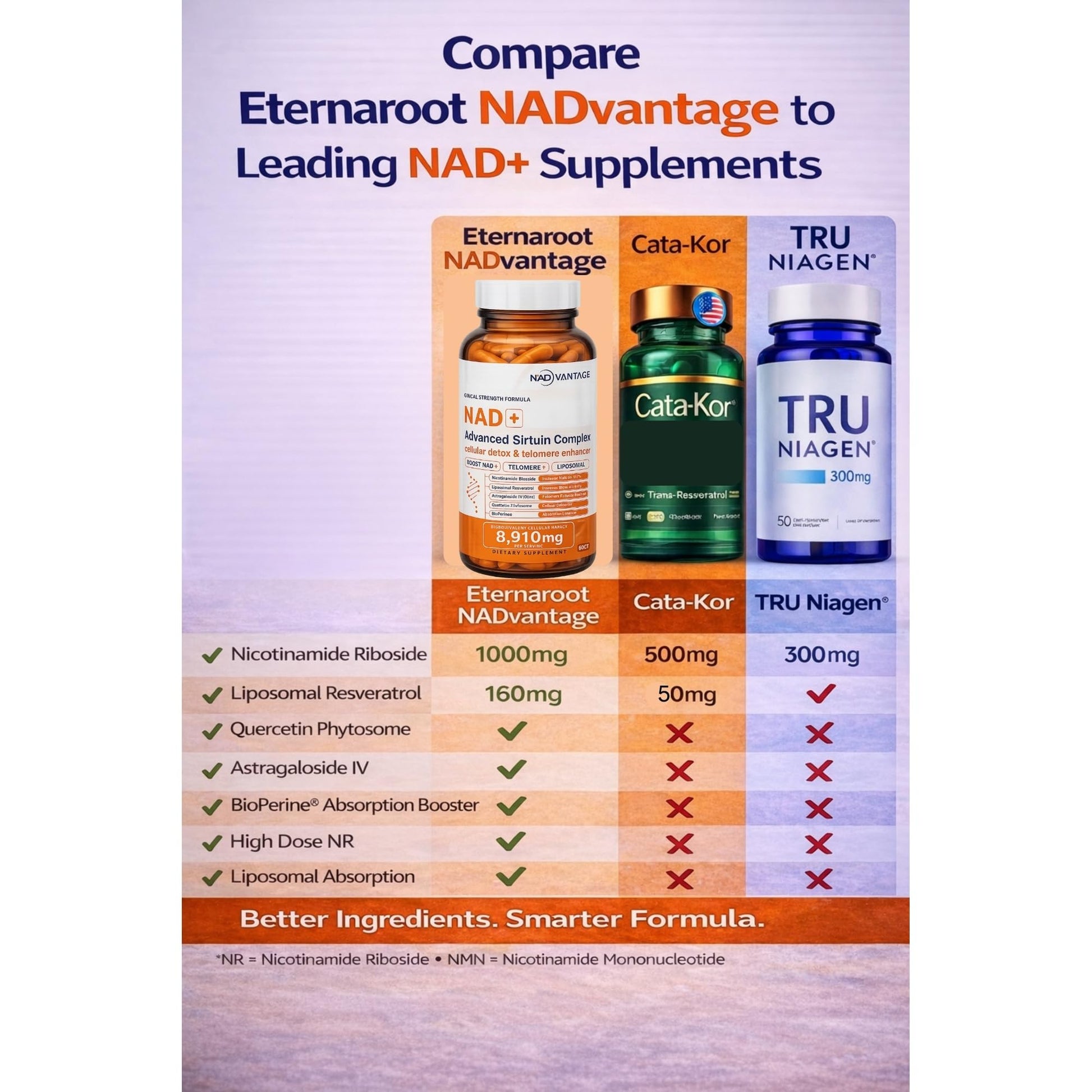Eternaroot NAD+ 5D Matrix - High Potency NAD Precursor - 1000mg Nicotinamide Riboside (NR) + Liposomal Resveratrol - Clean Vegan Formula - Cellular Energy & Immune Support Eternaroot buy supplements canada