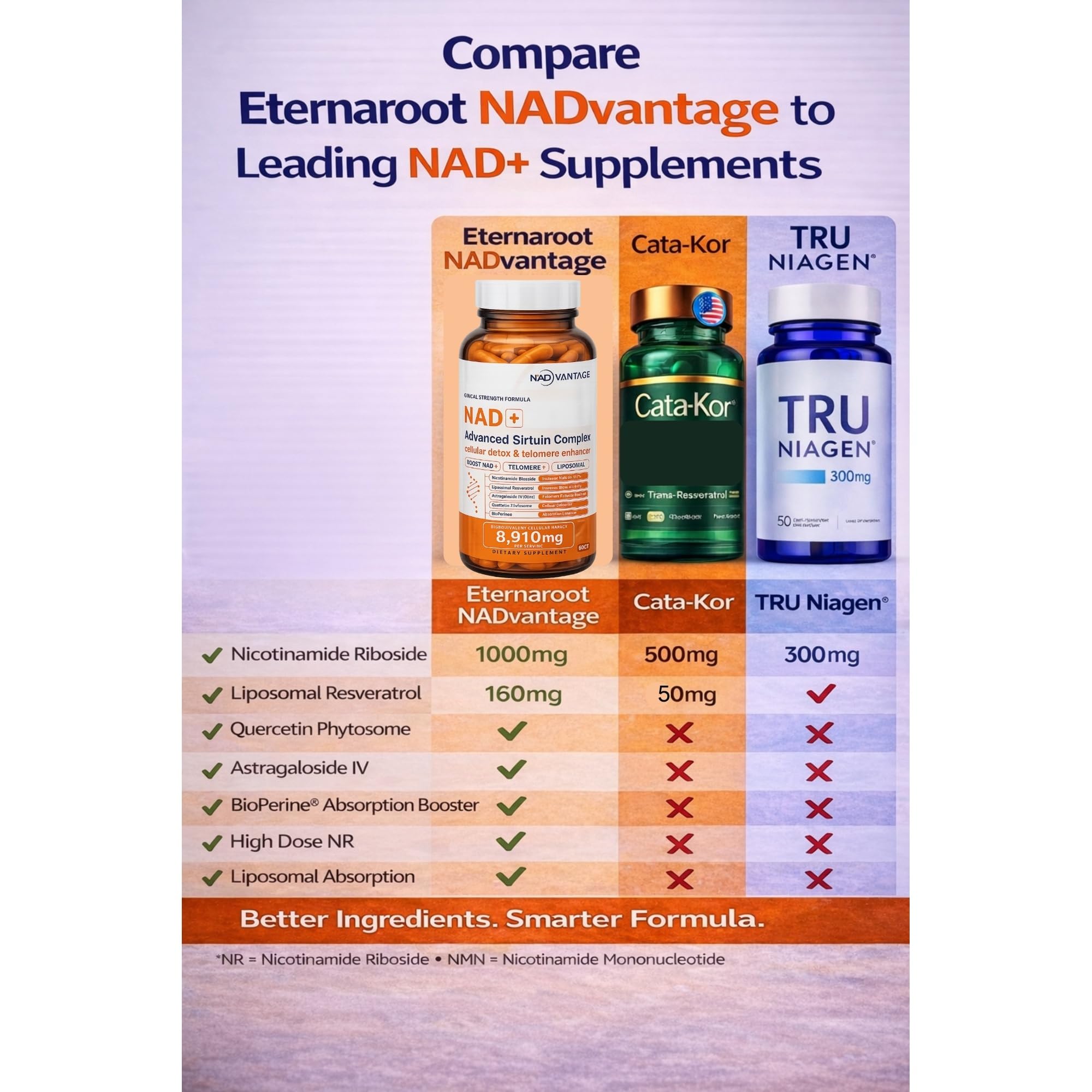 Eternaroot NAD+ 5D Matrix - High Potency NAD Precursor - 1000mg Nicotinamide Riboside (NR) + Liposomal Resveratrol - Clean Vegan Formula - Cellular Energy & Immune Support Eternaroot buy supplements canada