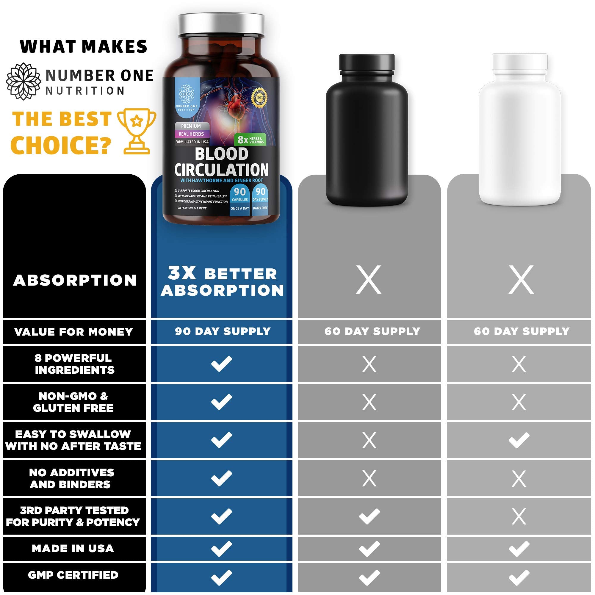 Number One Nutrition Premium Blood Circulation Supplement for Women and Men [8 Powerful Herbs & Vitamins] All Natural Blood Flow Supplement with Hawthorn, Butchers Broom and Cayenne Pepper, 90 Caps Number One Nutrition buy supplements canada