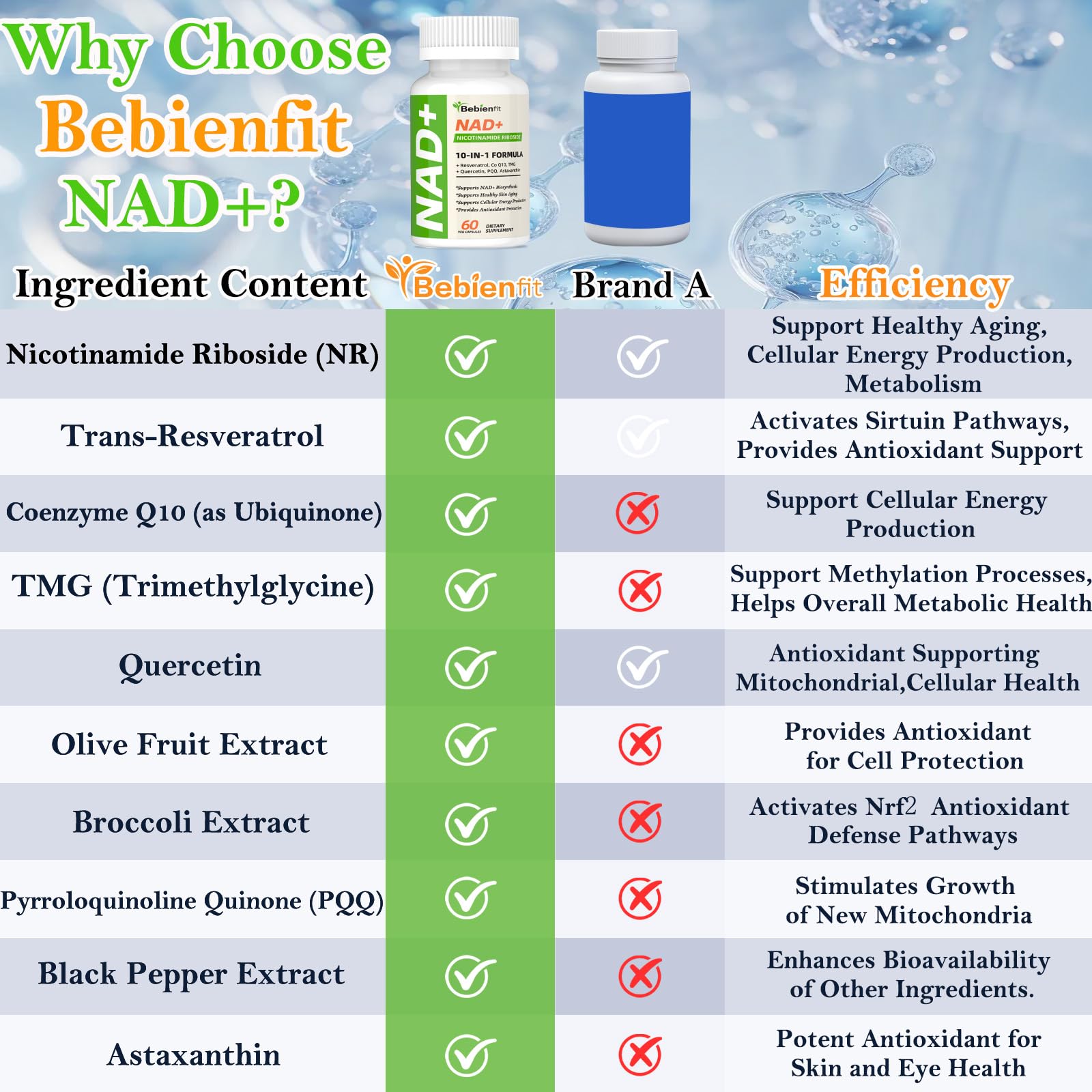 Nad Supplement for Healthy Aging | Energy| Antioxidant| Skin Health| Focus ,10-in-1 Formula with NR,Trans-Resveratrol,CoQ10,Astaxanthin,PQQ,TMG,Quercetin,Olive Fruit Nad+ for Women Men,60 Vegan Caps Bebien fit buy supplements canada