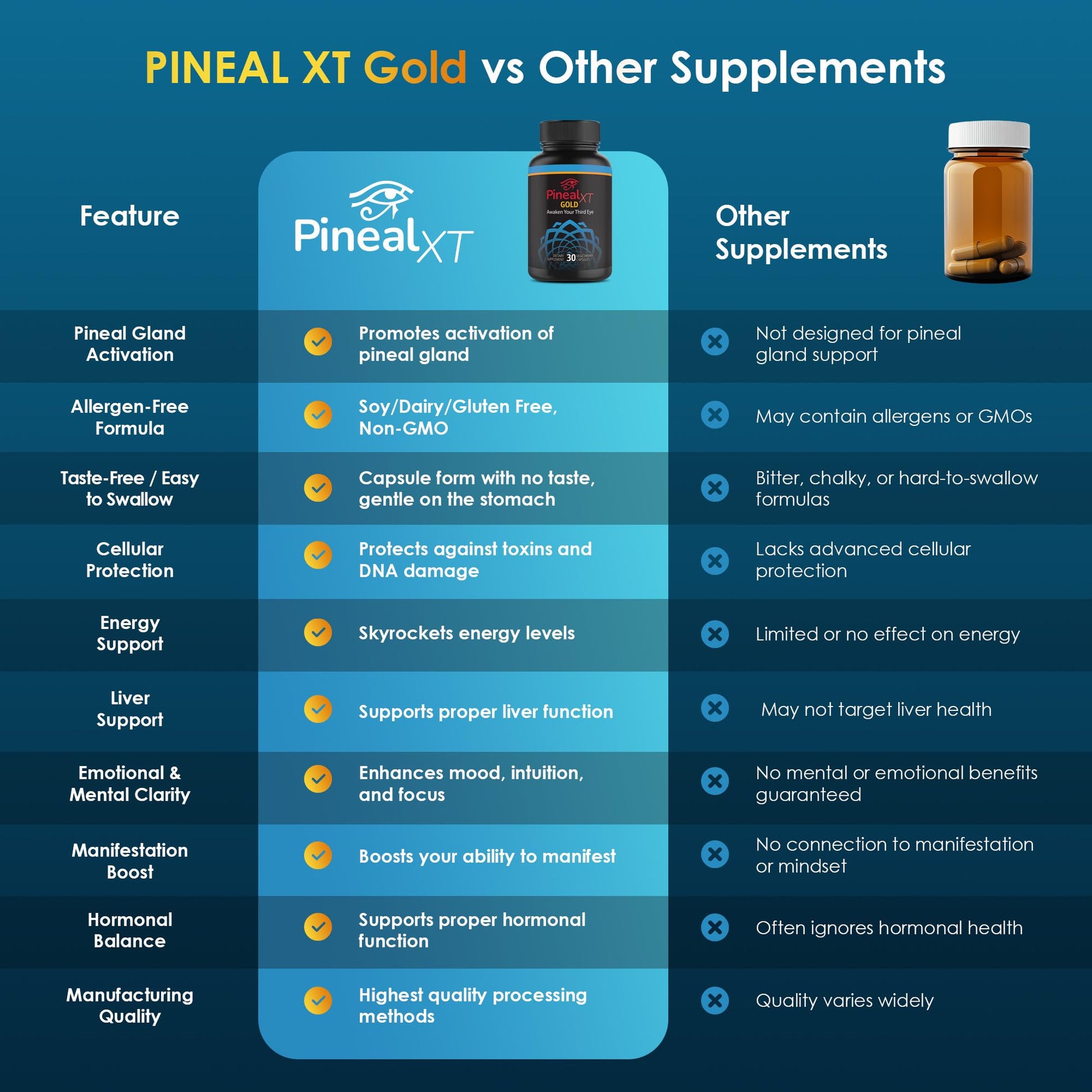 Nutraville Pineal XT Gold - Pineal Gland Supplement - Third Eye Awakening - Focus and Memory Supplement for Brain - 7 Powerful Ingredients Decalcify, Detox, and Activate Your Pineal Gland, 2 Pack Nutraville buy supplements canada