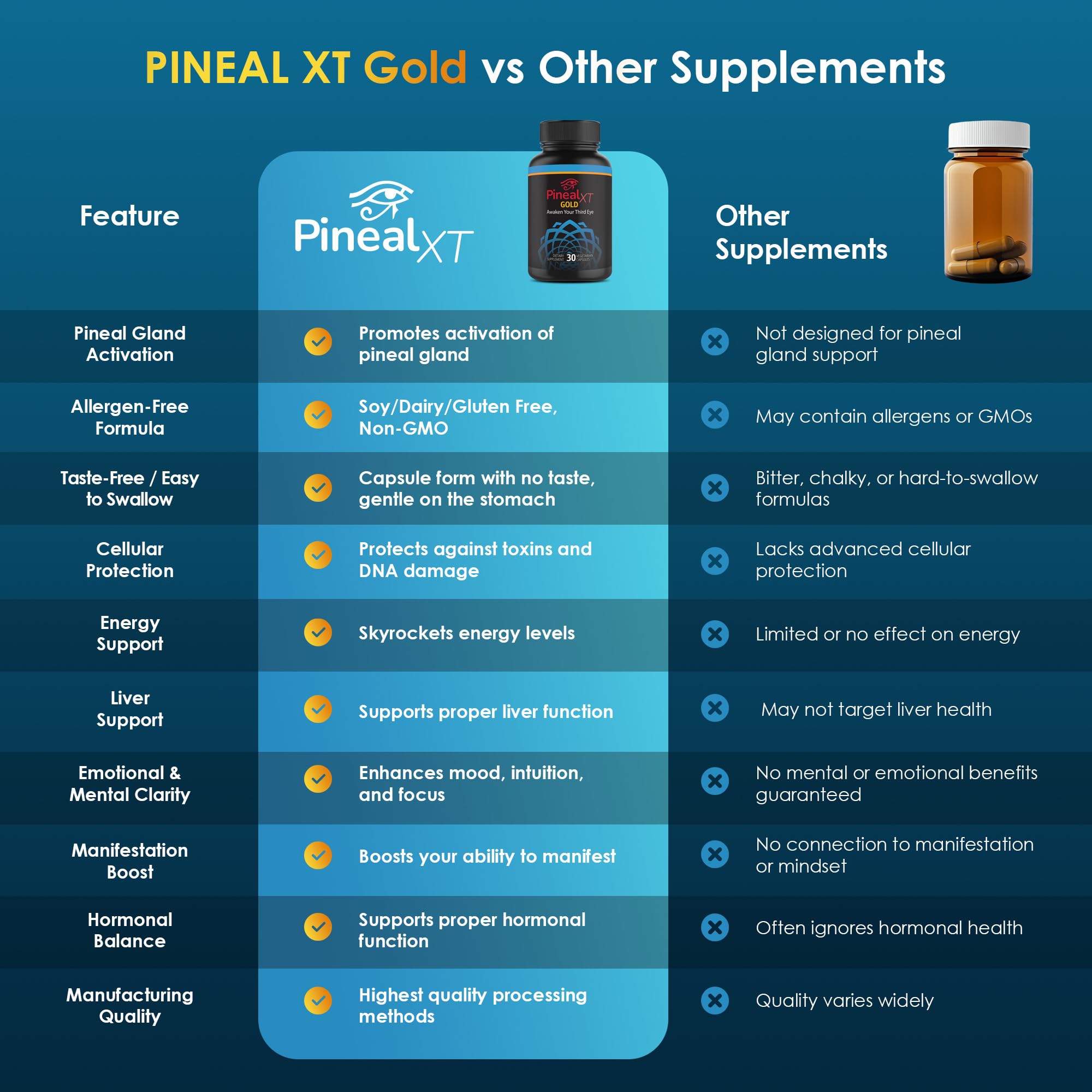 Nutraville Pineal XT Gold - Pineal Gland Supplement - Third Eye Awakening - Focus and Memory Supplement for Brain - 7 Powerful Ingredients Decalcify, Detox, and Activate Your Pineal Gland, 2 Pack Nutraville buy supplements canada