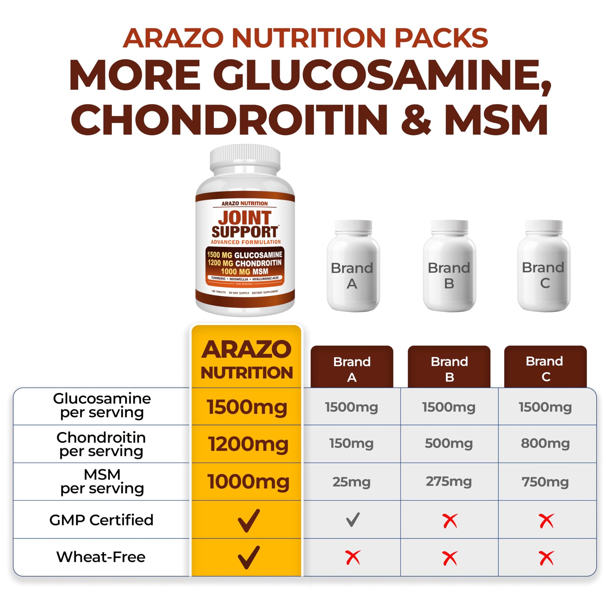 Arazo Nutrition Glucosamine Chondroitin Turmeric Msm Boswellia - Joint Support Supplement for Relief 180 Tablets for Bones, Back, dailyvitalstore buy supplements canada