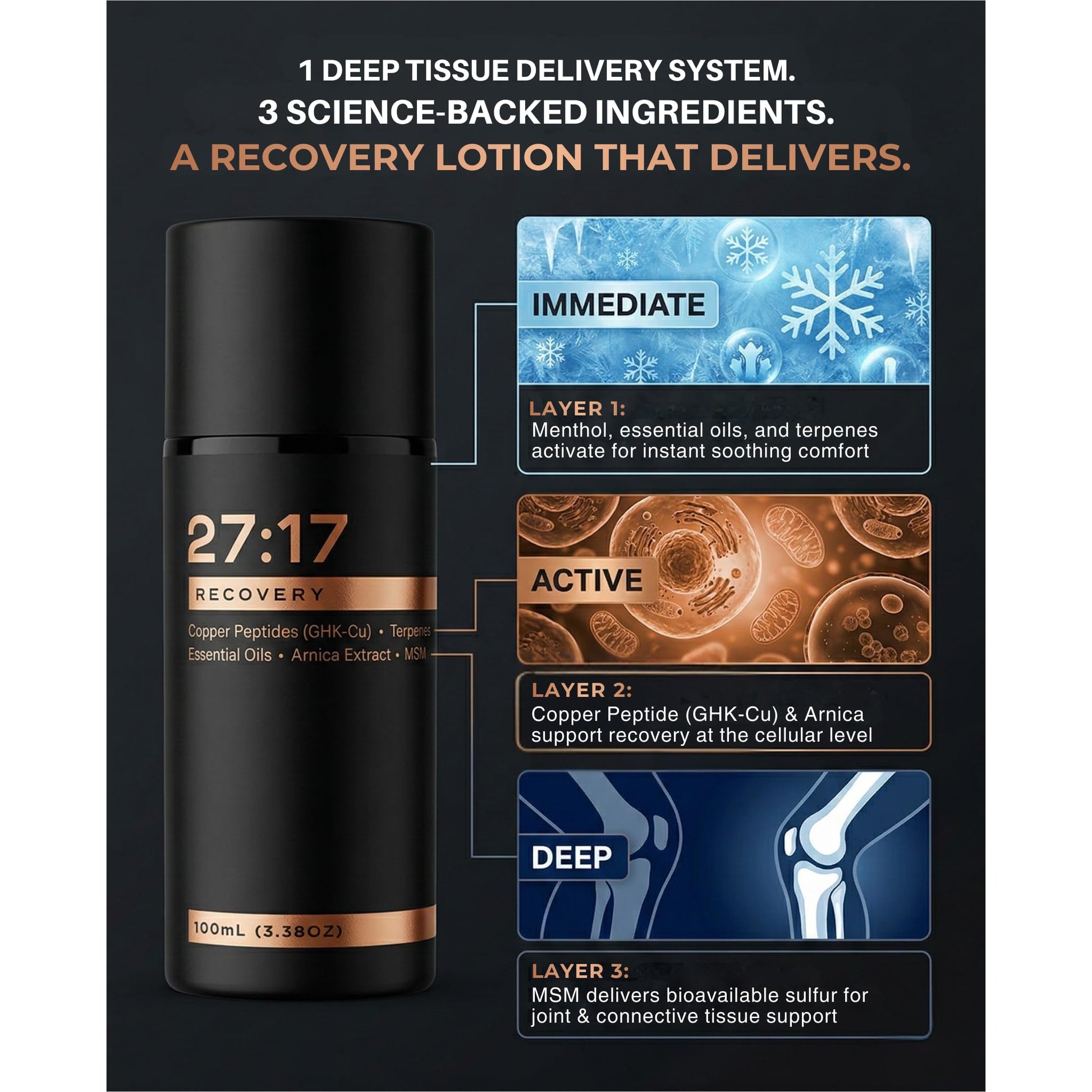 27:17 Recovery - Joint and Muscle Recovery Cream with Copper Peptide (GHK-Cu), Arnica and MSM - Fast-Absorbing Lotion for Post-Workout and Daily Recovery - Non-Greasy, Made in USA (3.38 fl oz / 100ml) 27:17 buy supplements canada