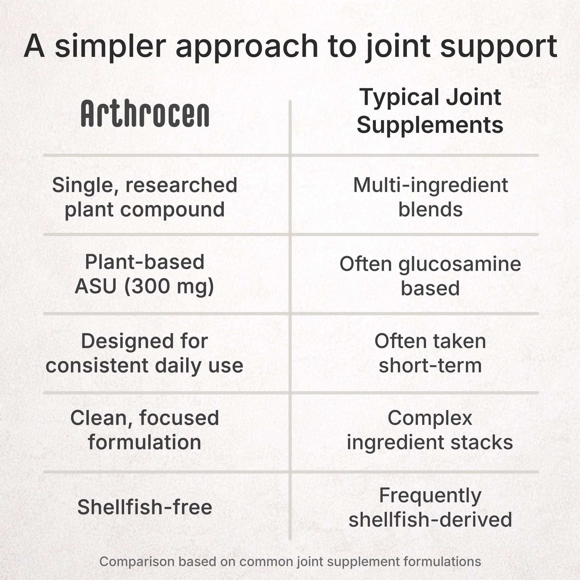 Arthrocen Joint Health Supplement with 300 mg ASU (Avocado Soy Unsaponifiables) – Supports Joint Mobility & Cartilage – Plant-Based Daily Joint Support – Non-GMO, Gluten & Dairy Free – 60-Day Supply Arthrocen buy supplements canada