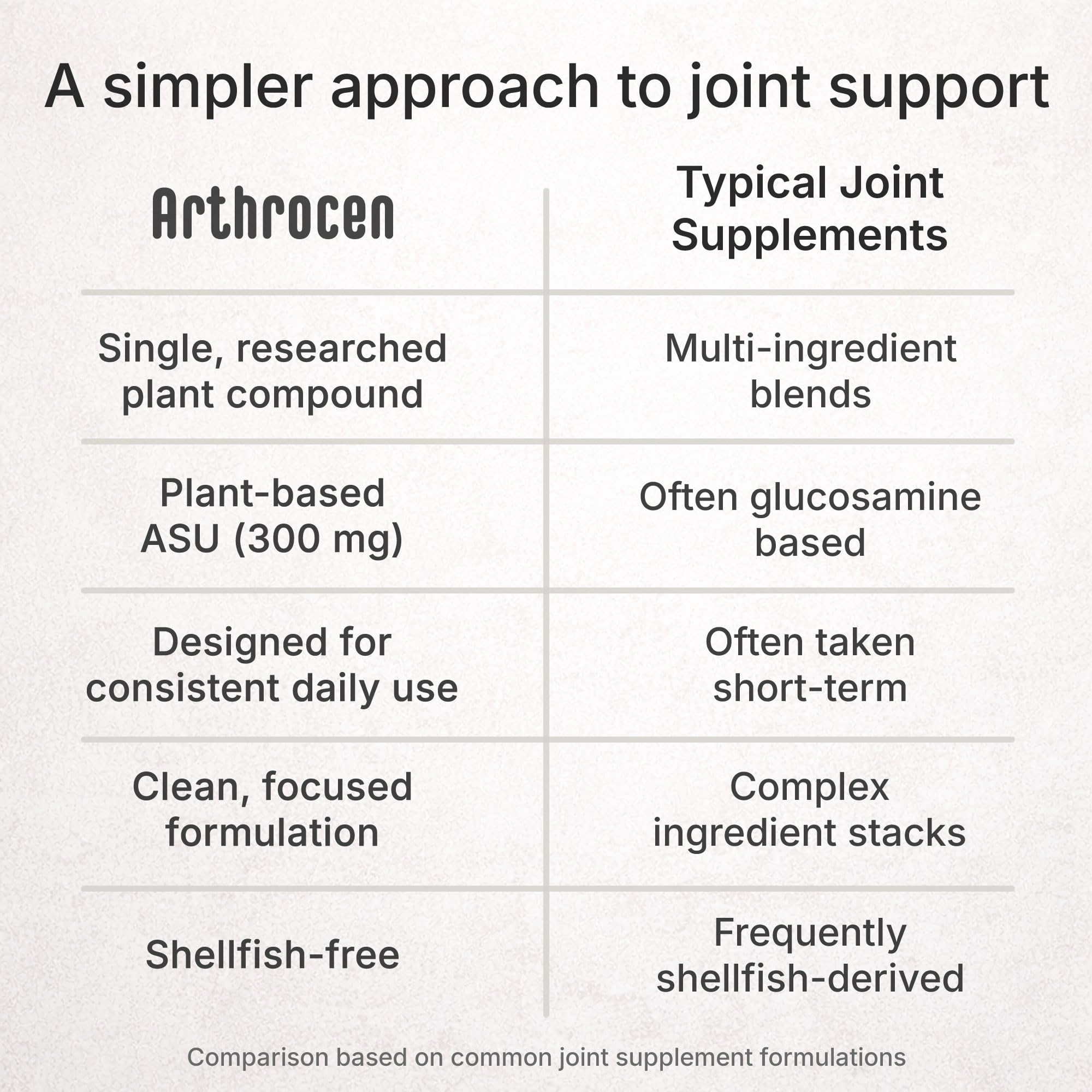 Arthrocen Joint Health Supplement with 300 mg ASU (Avocado Soy Unsaponifiables) – Supports Joint Mobility & Cartilage – Plant-Based Daily Joint Support – Non-GMO, Gluten & Dairy Free – 60-Day Supply Arthrocen buy supplements canada